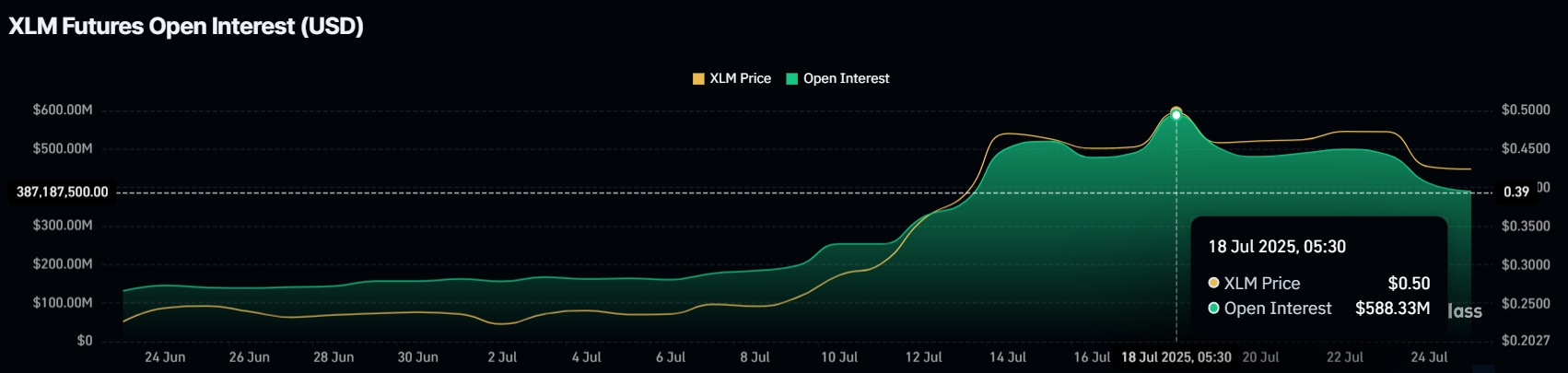 XLM Open Interest.