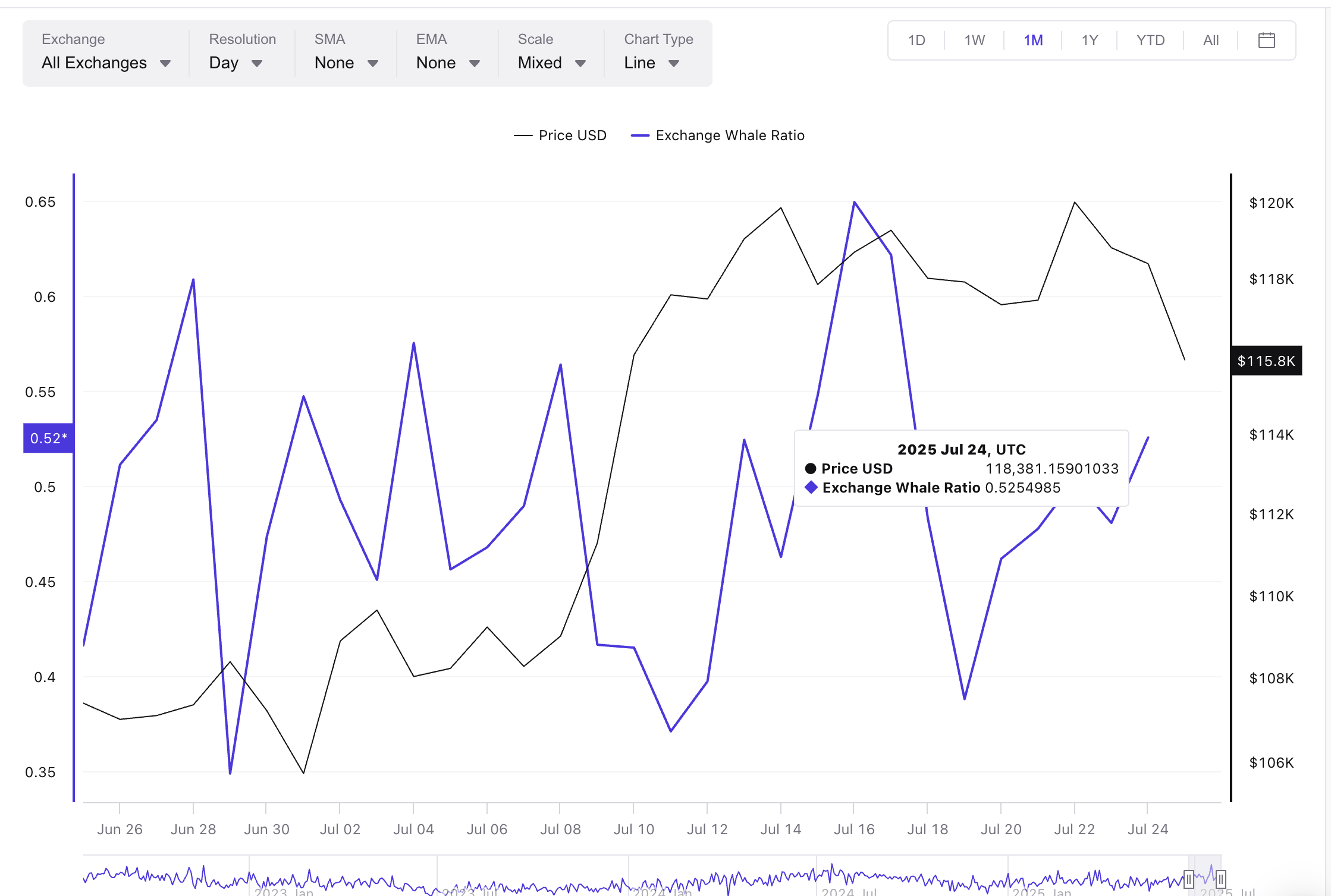 Bitcoin koers en Exchange whale-ratio