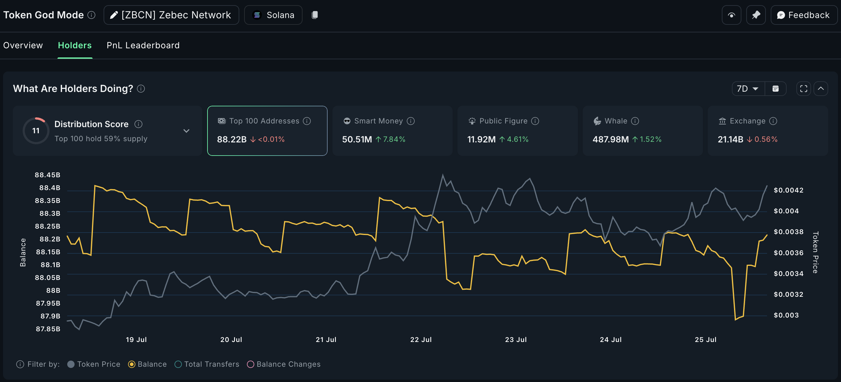 Zebec Network whale-accumulatie trends