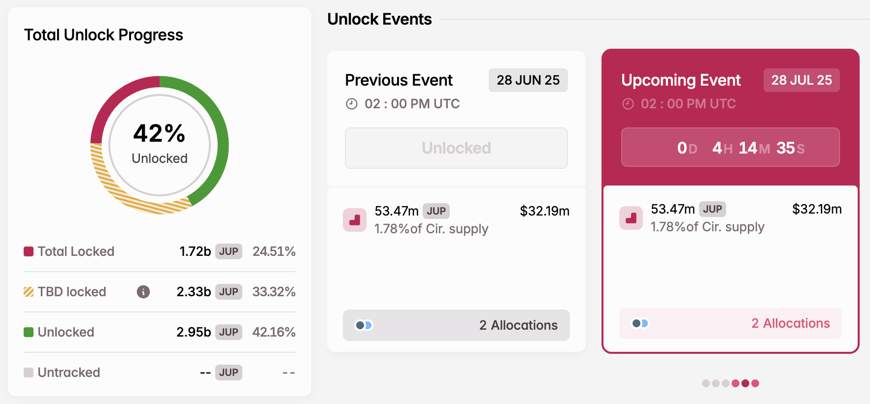 JUP Token Unlock in Juli