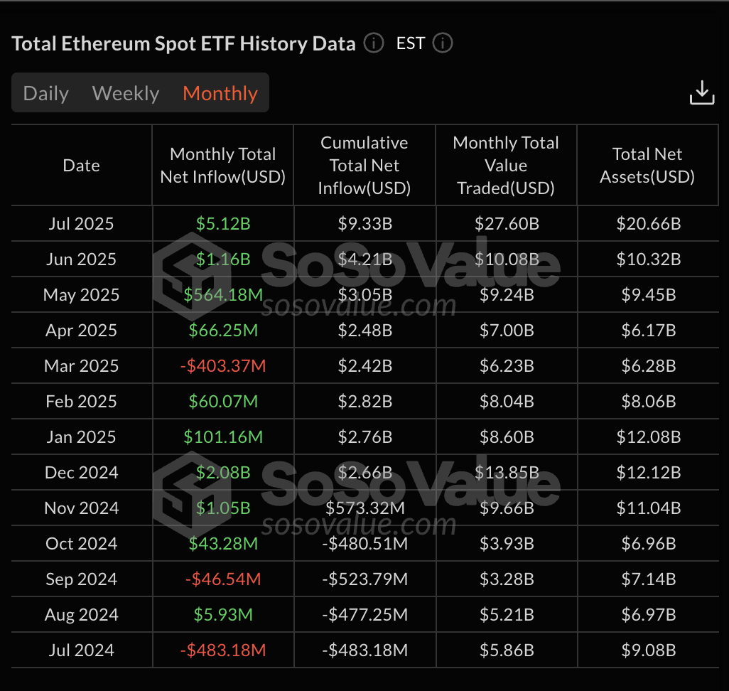 ETH ETF instromen in USD