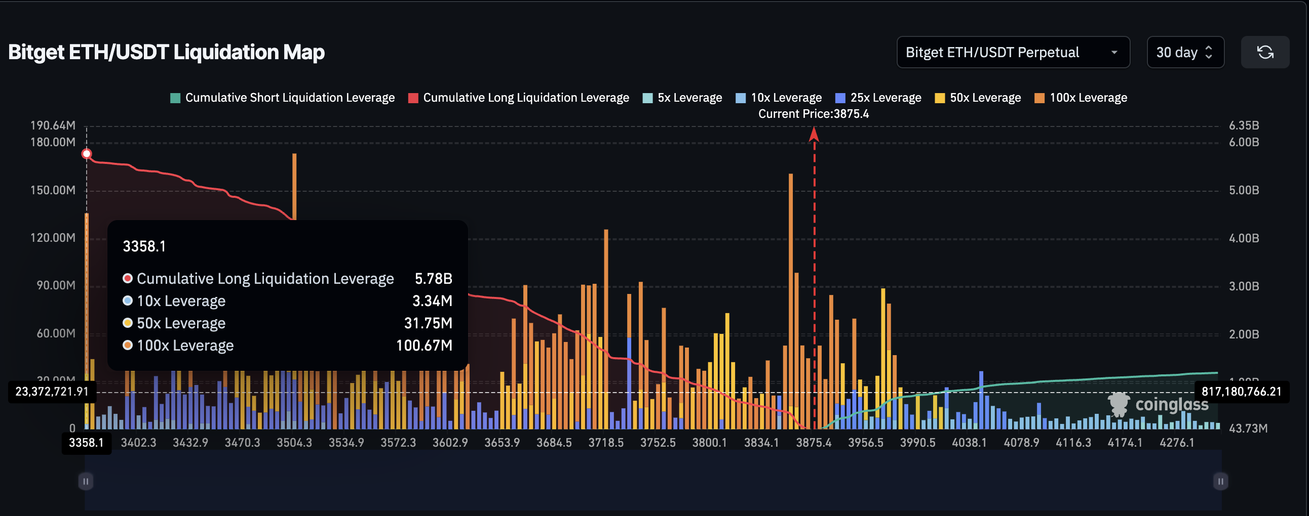 ETH liquidatiekaart