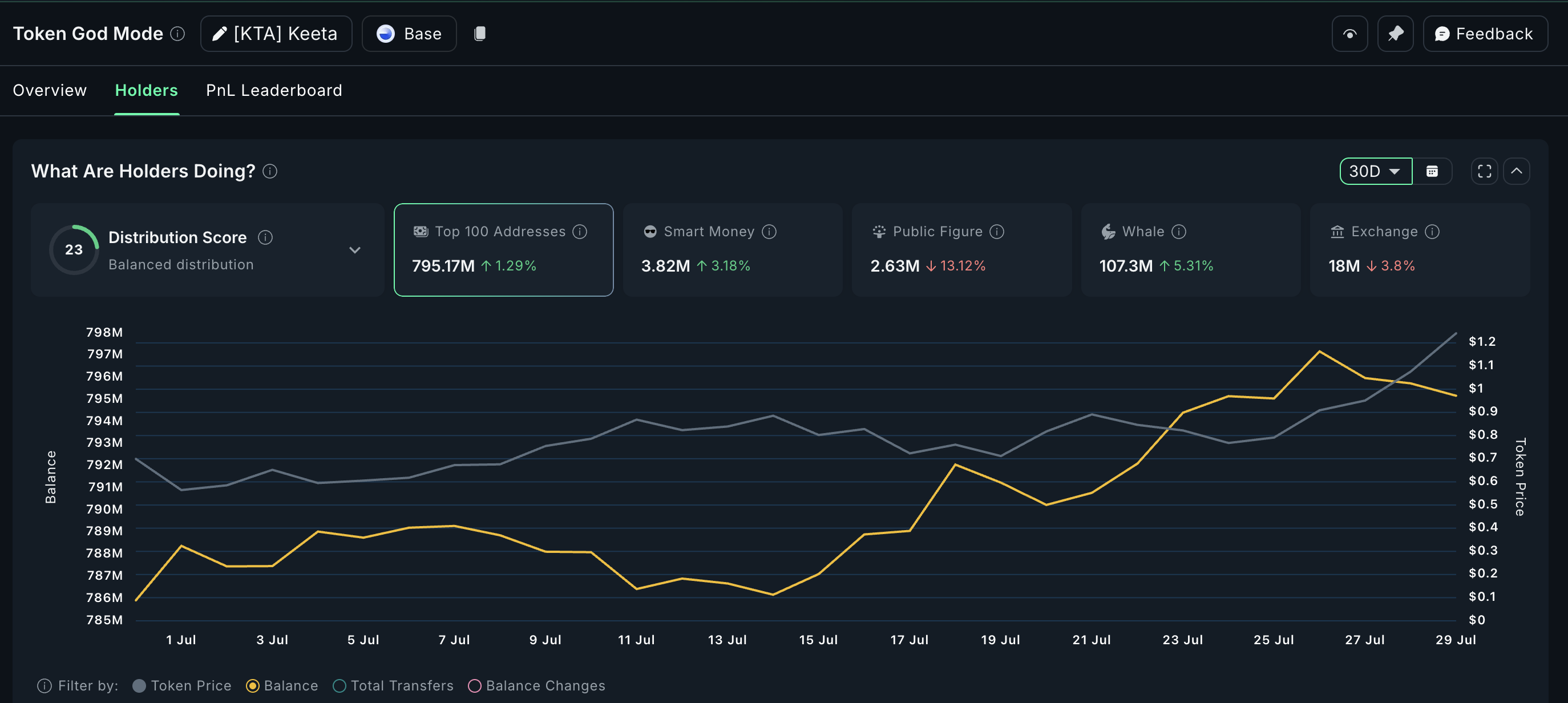 Crypto-whales accumuleren KTA