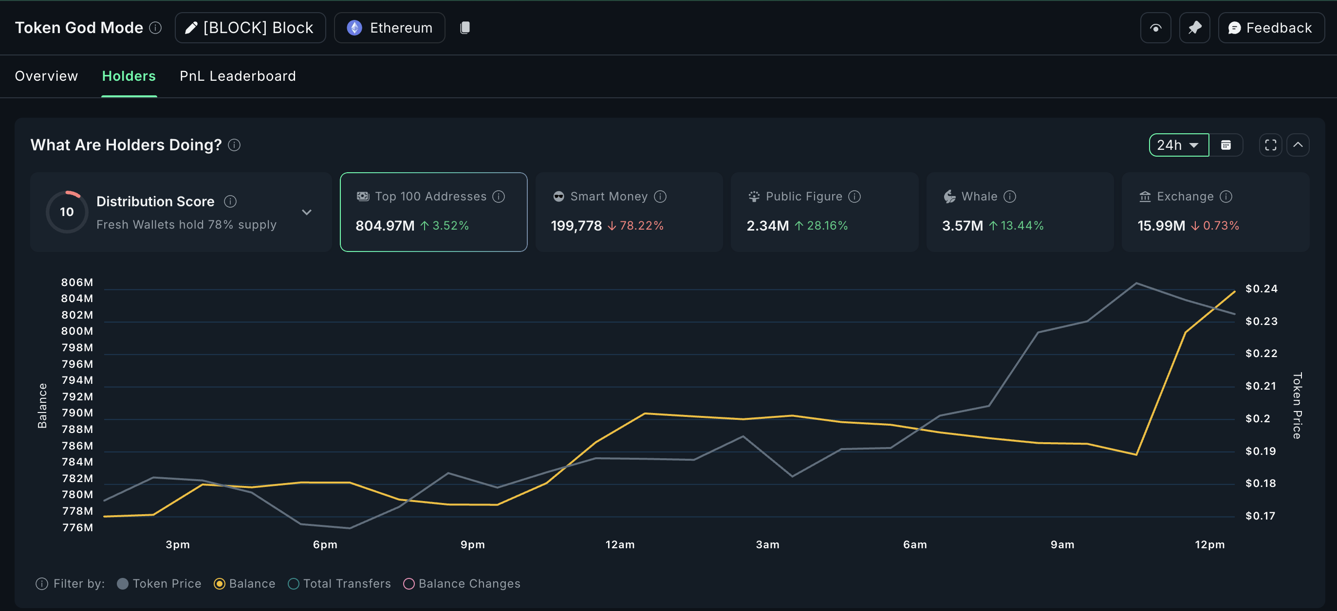 BLOCK krijgt liefde van crypto-whales
