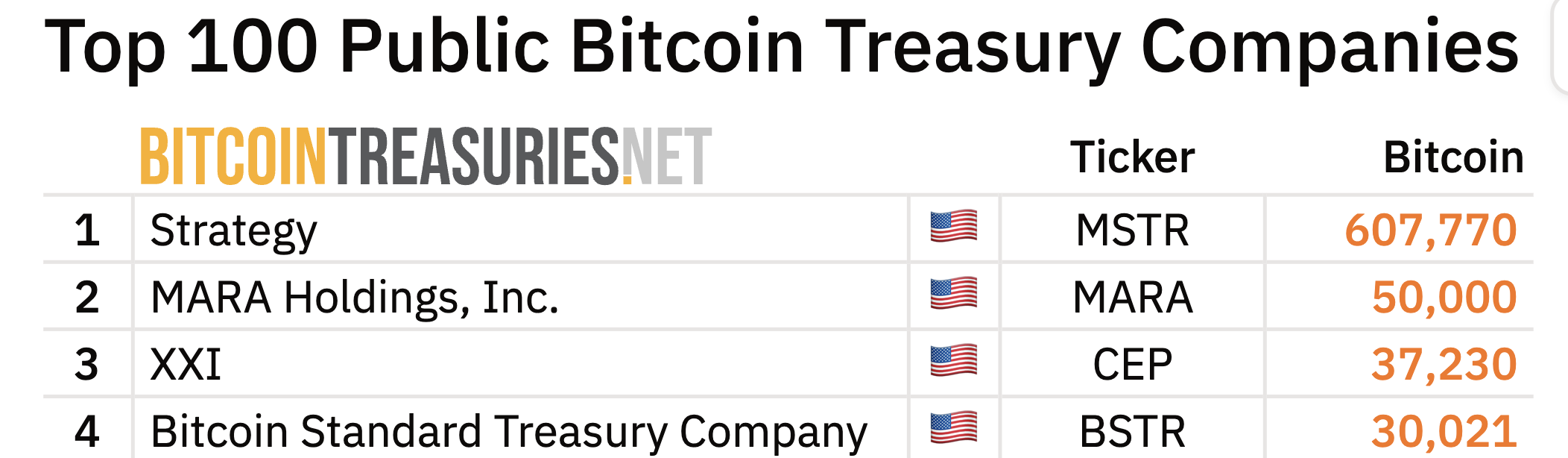 Twenty One Capital (XXI) Bitcoin-bezit