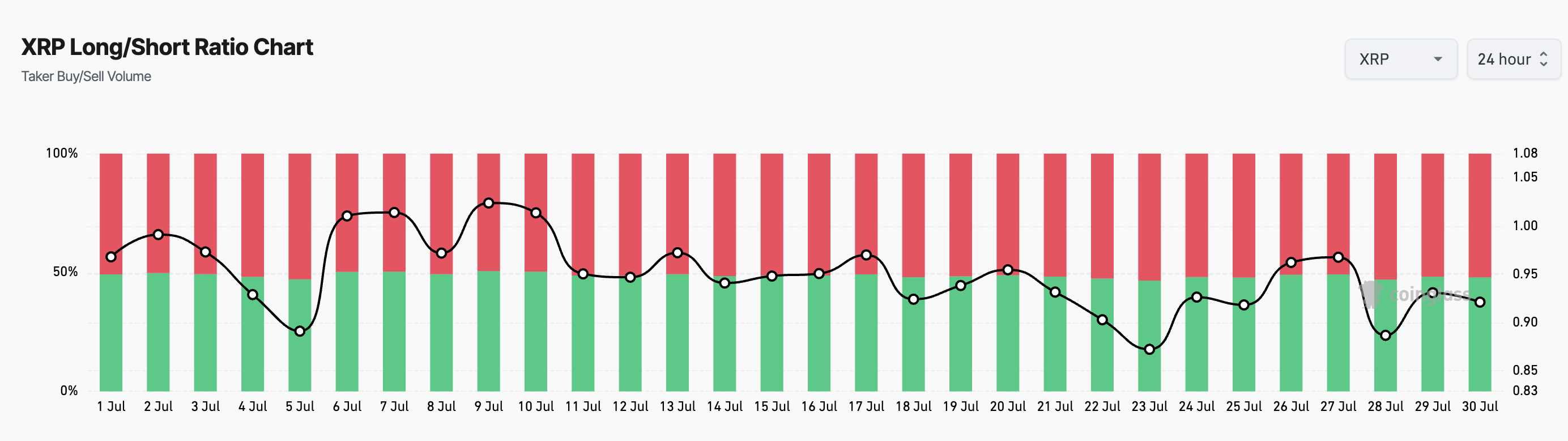 XRP Long/Short Ratio.