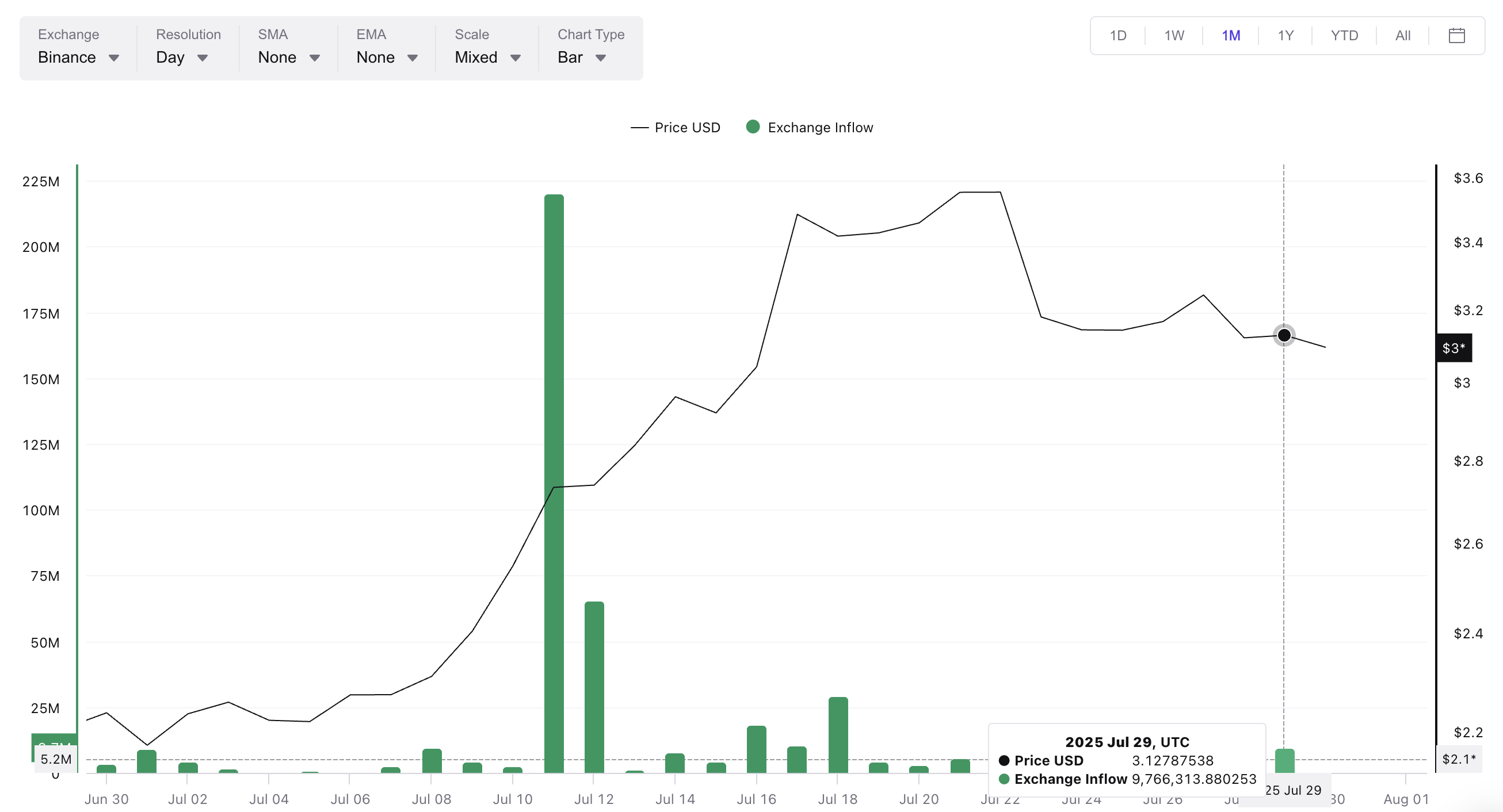 XRP instromen zijn niet gestegen