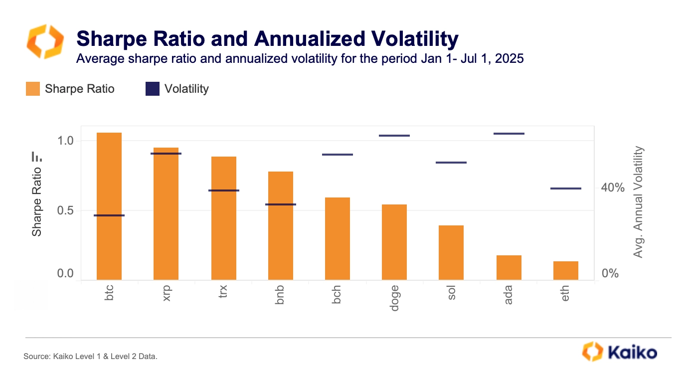 Bitcoin vs Altcoin Sharpe Ratio en jaarlijkse volatiliteit. Bron: Kaiko.