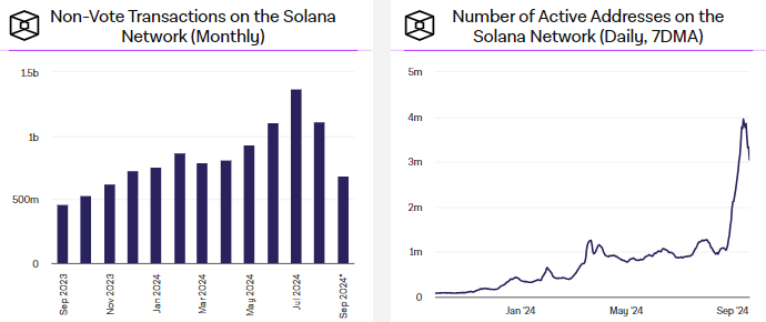 solana transactievolume en actieve adressen