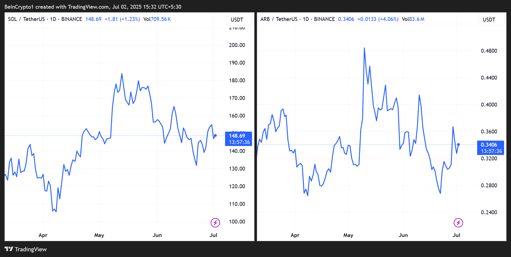 SOL/USDT, ARB/USDT Koers prestaties