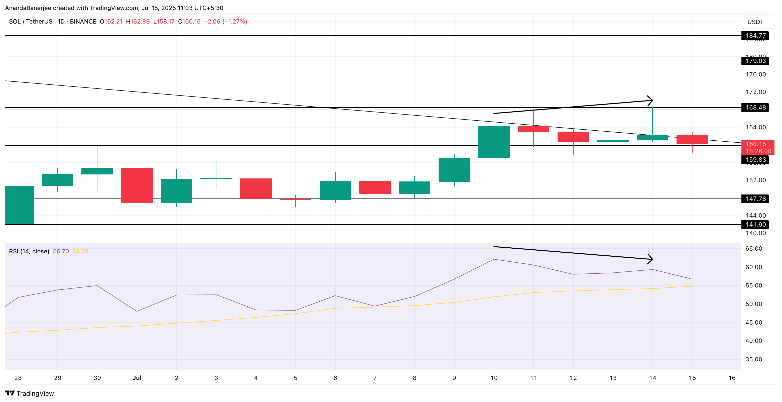 SOL koersactie en RSI-divergentie