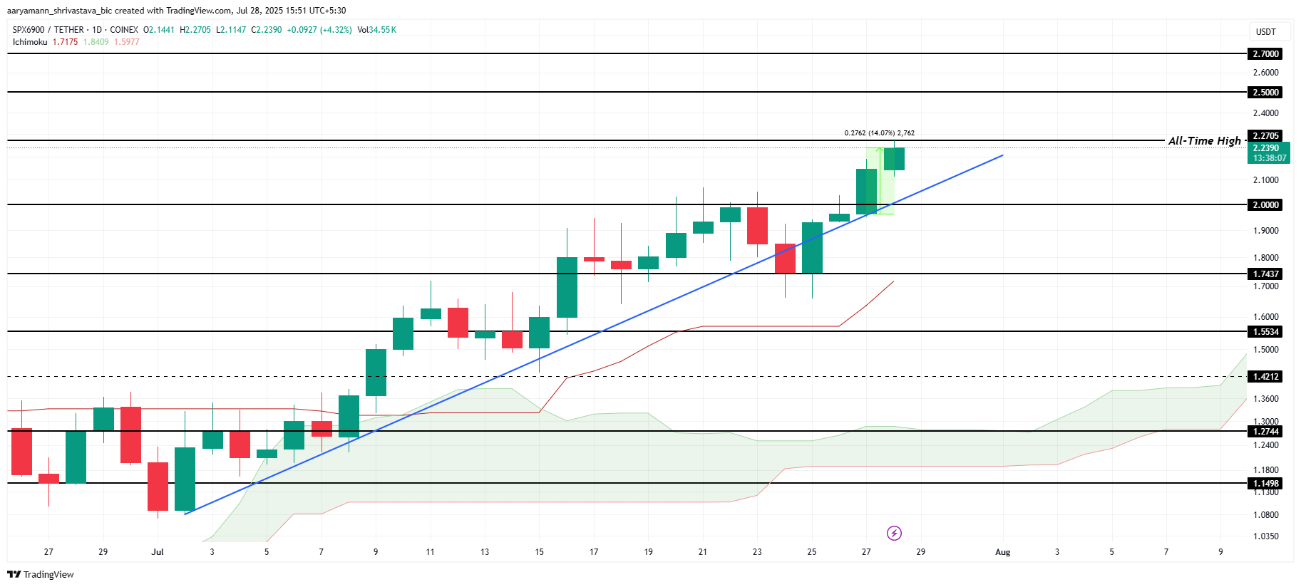 SPX koers analyse.