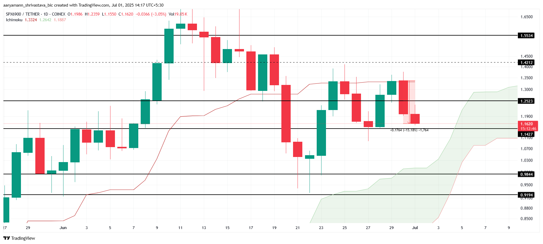 SPX koers analyse