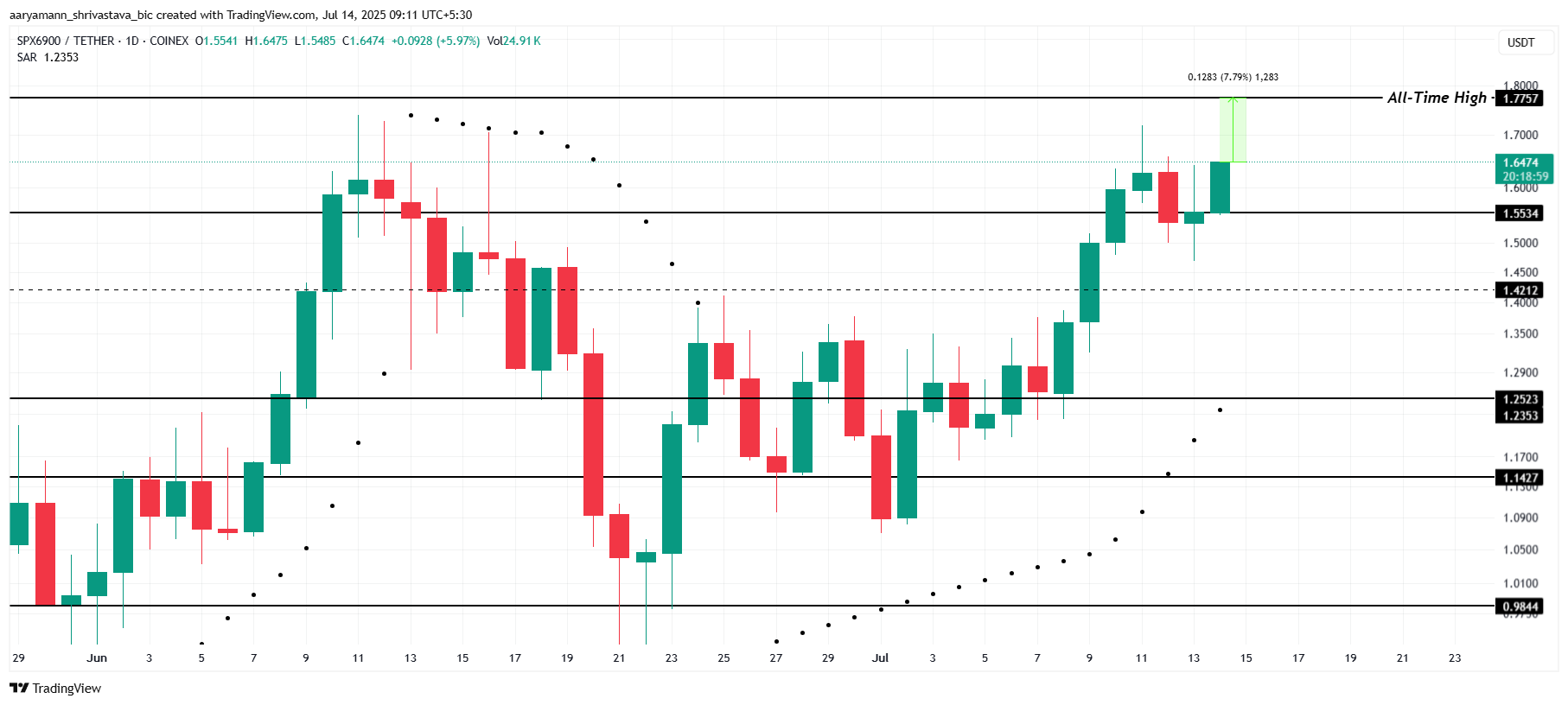 SPX koers analyse