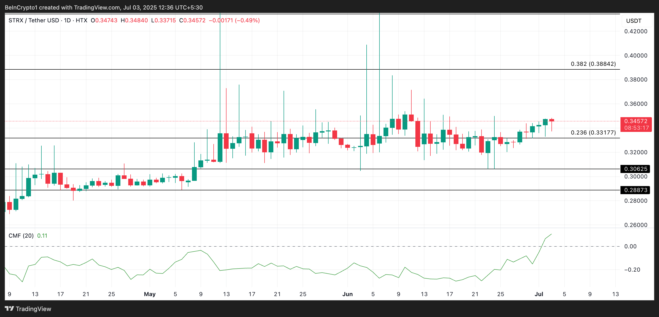 STRX koers analyse