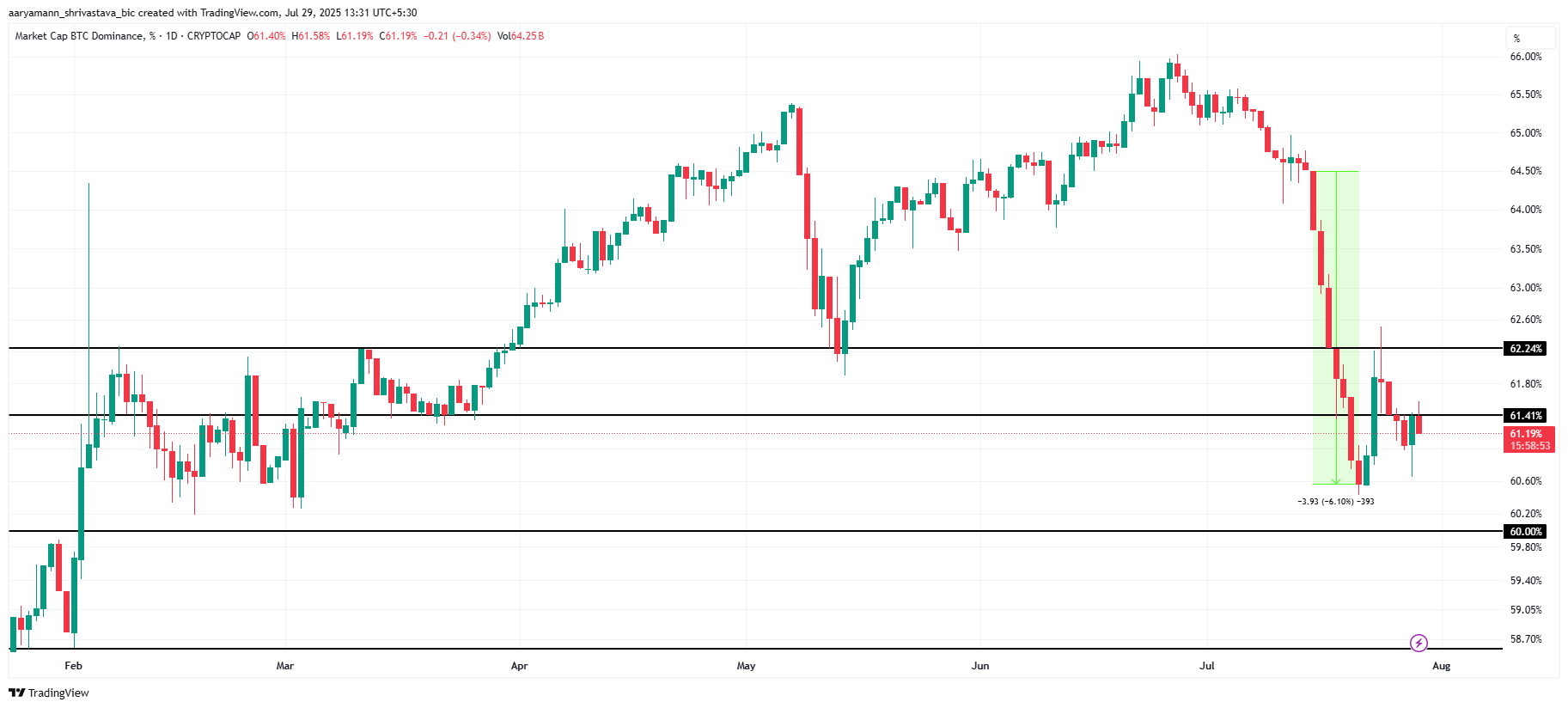 Bitcoin-dominantie analyse