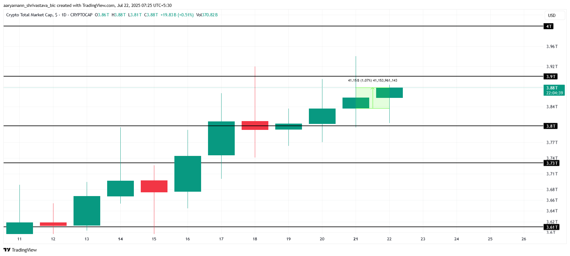 Totale cryptomarkt analyse