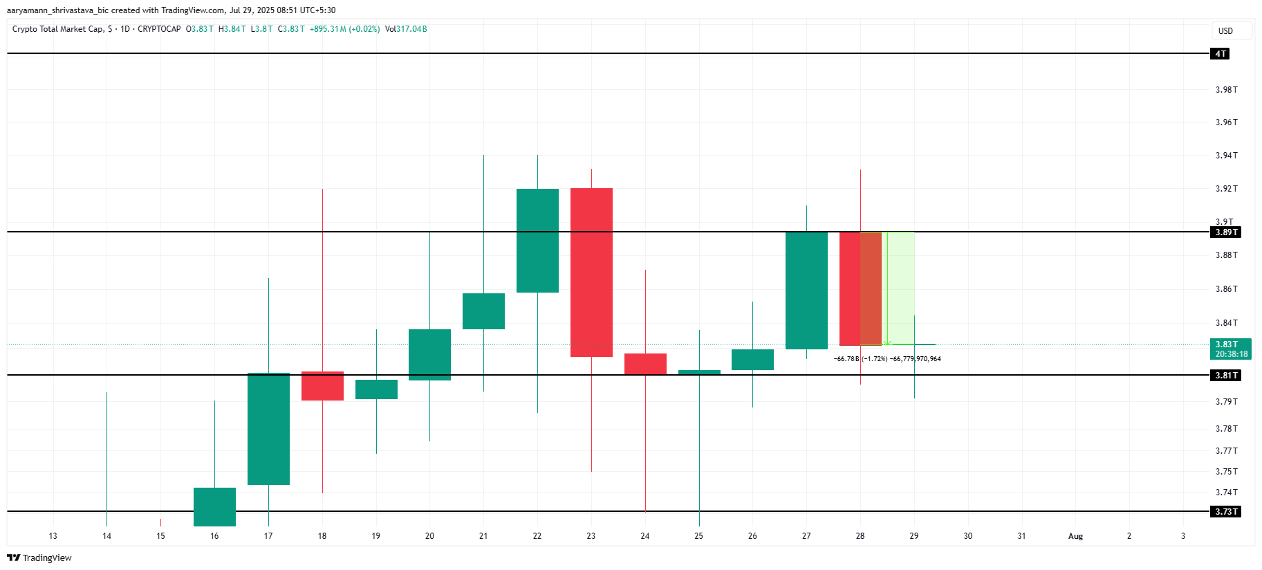 Cryptomarkt analyse