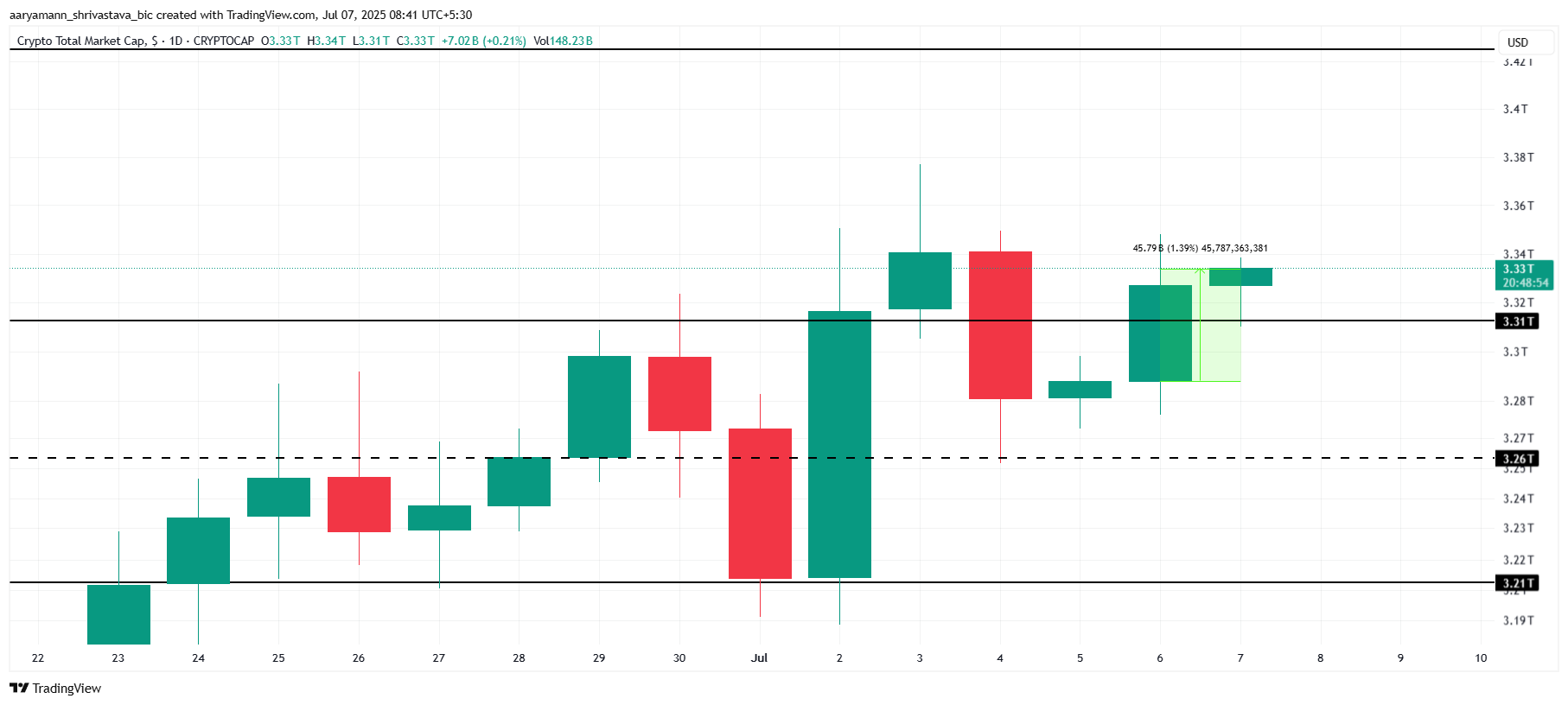 Totale crypto-marktkapitalisatie analyse