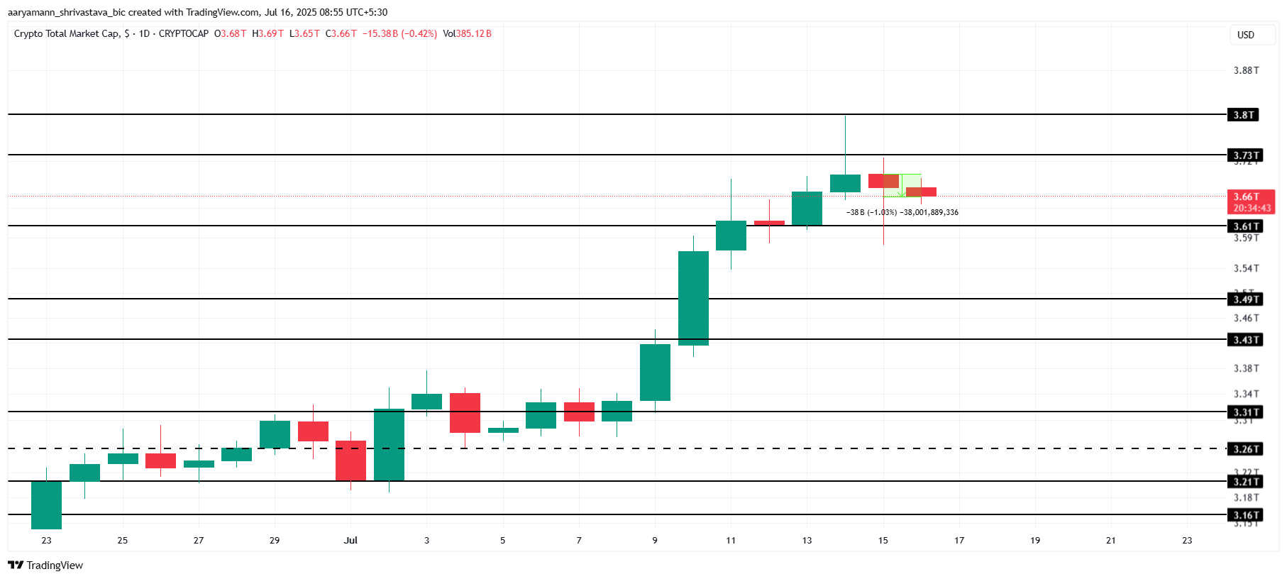 Totale cryptomarkt analyse