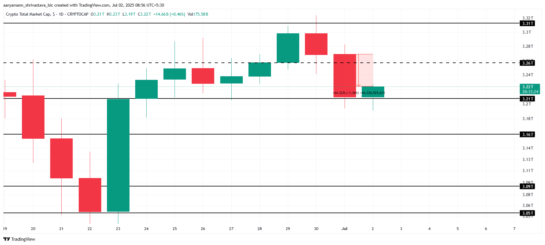 Total Crypto Market Cap analyse