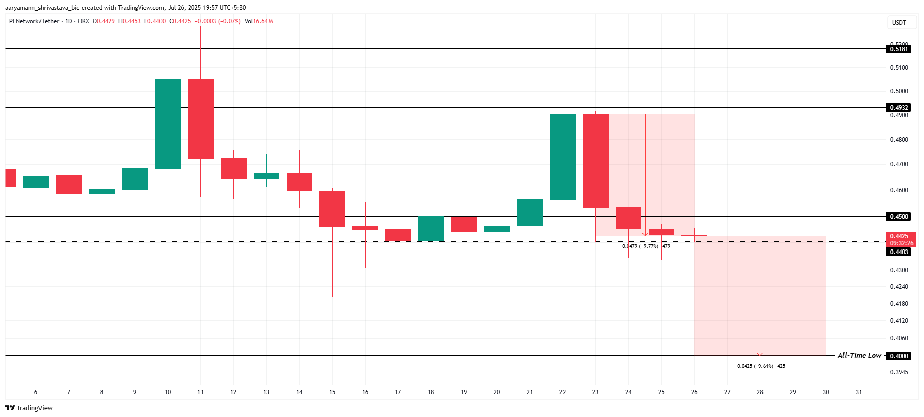 Pi Coin koers analyse