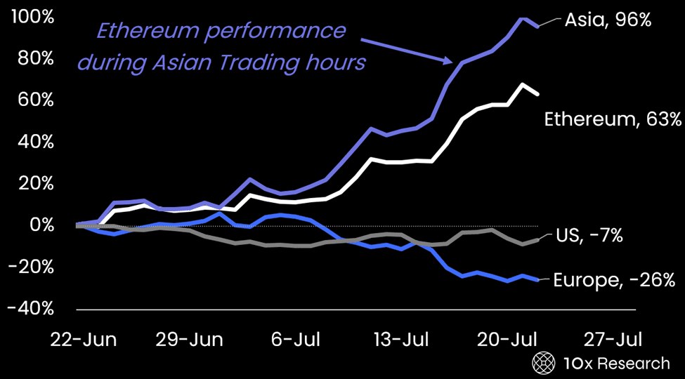 Ethereum prestaties tijdens Aziatische handelsuren. Bron: 10x Research