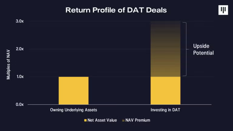 Rendementsprofiel van DAT-deals. Bron: Pantera Capital