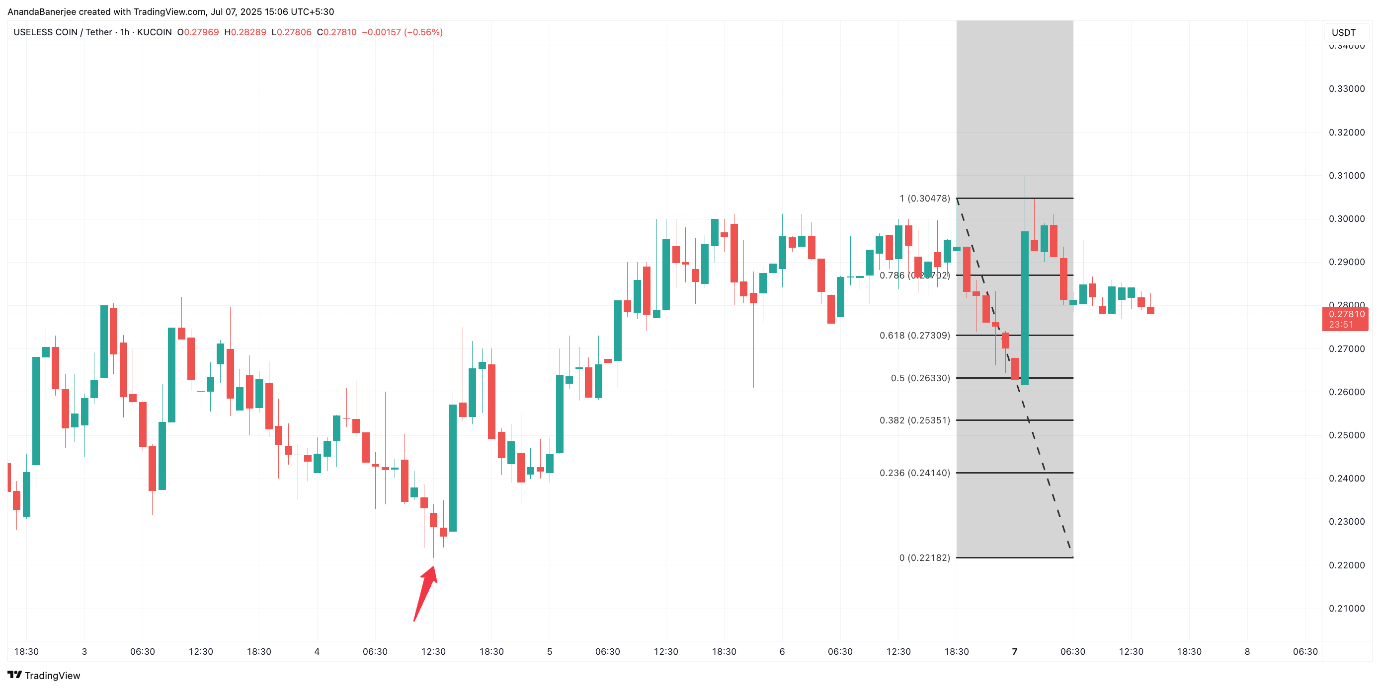 USELESS FIB-niveaus: TradingView