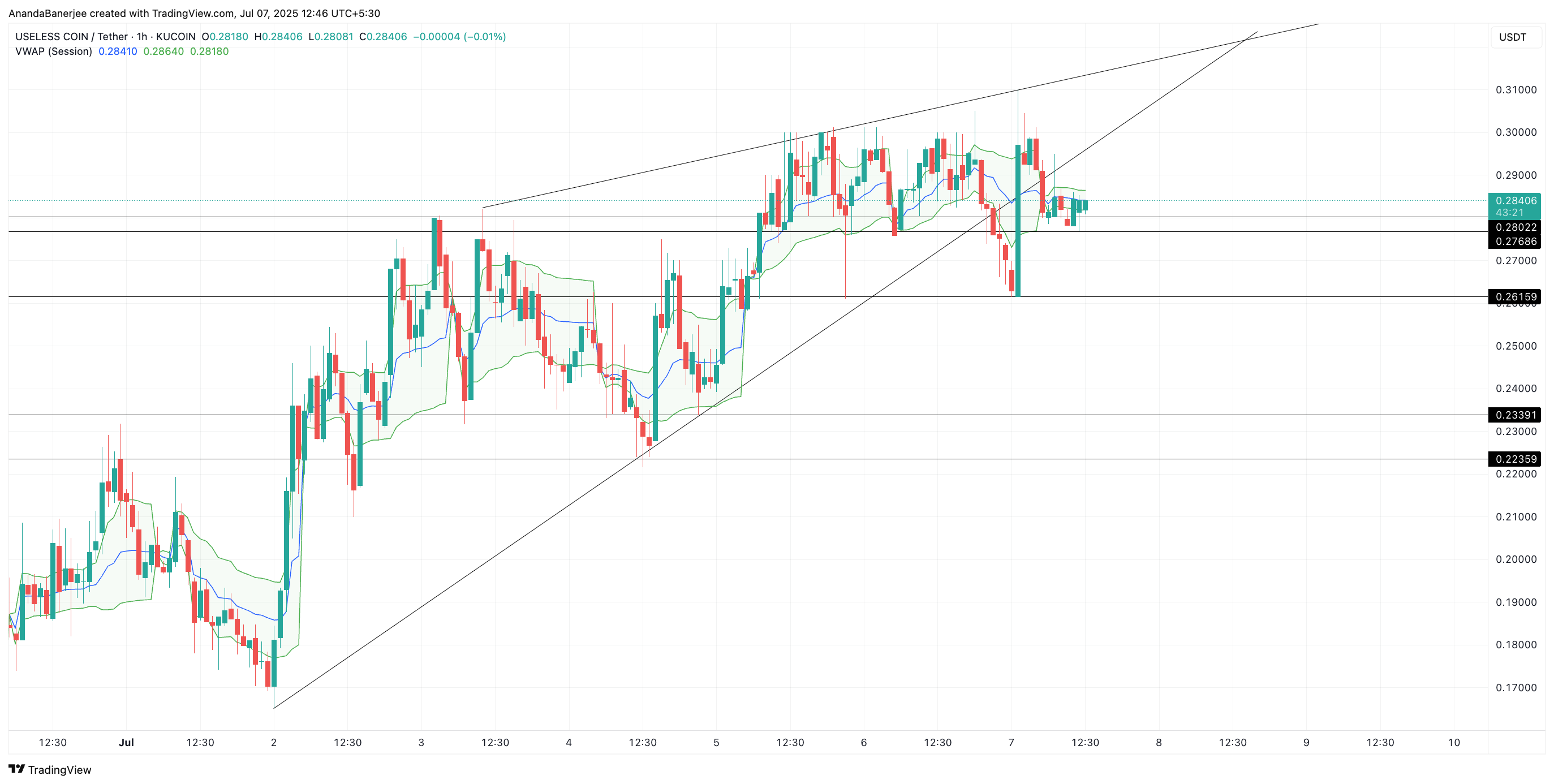USELESS koers en VWAP steun