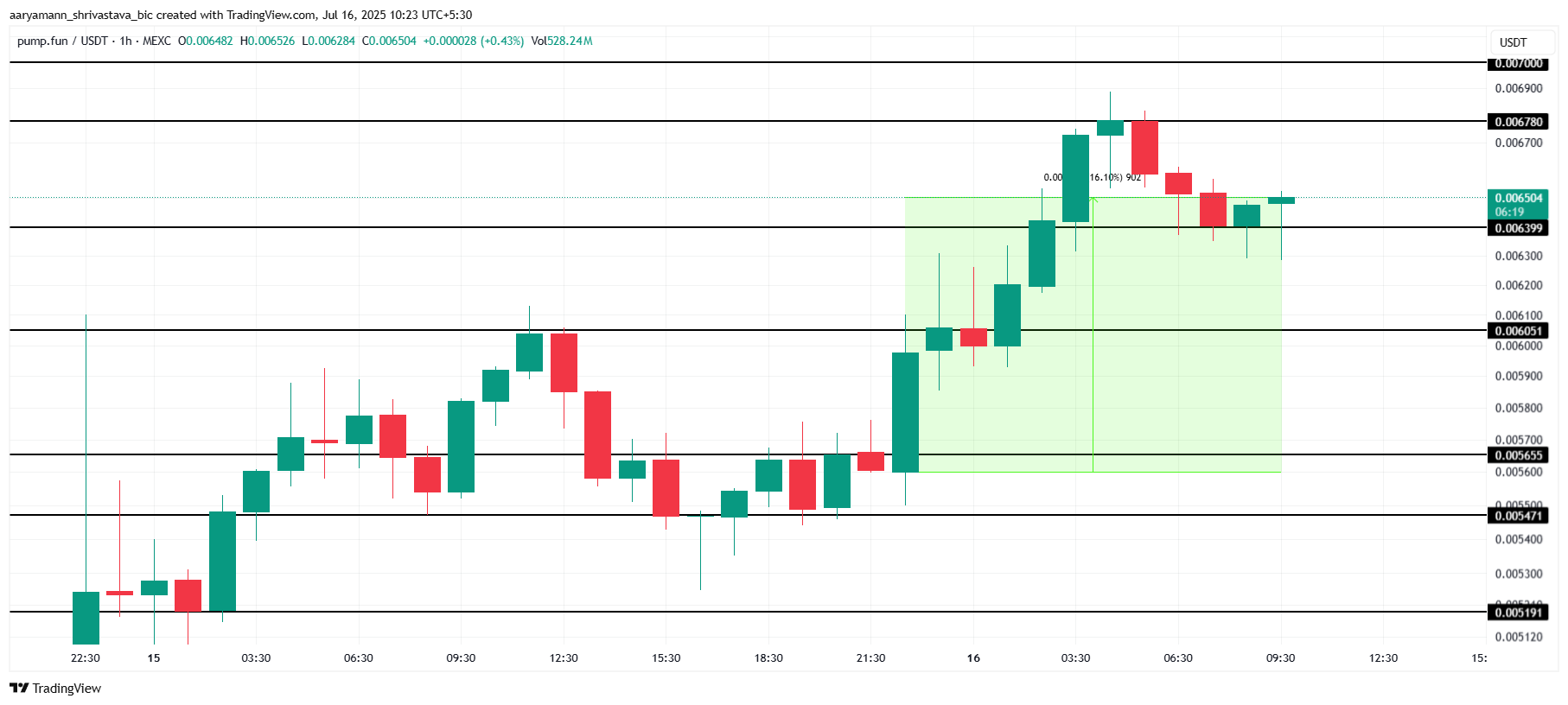 PUMP analyse
