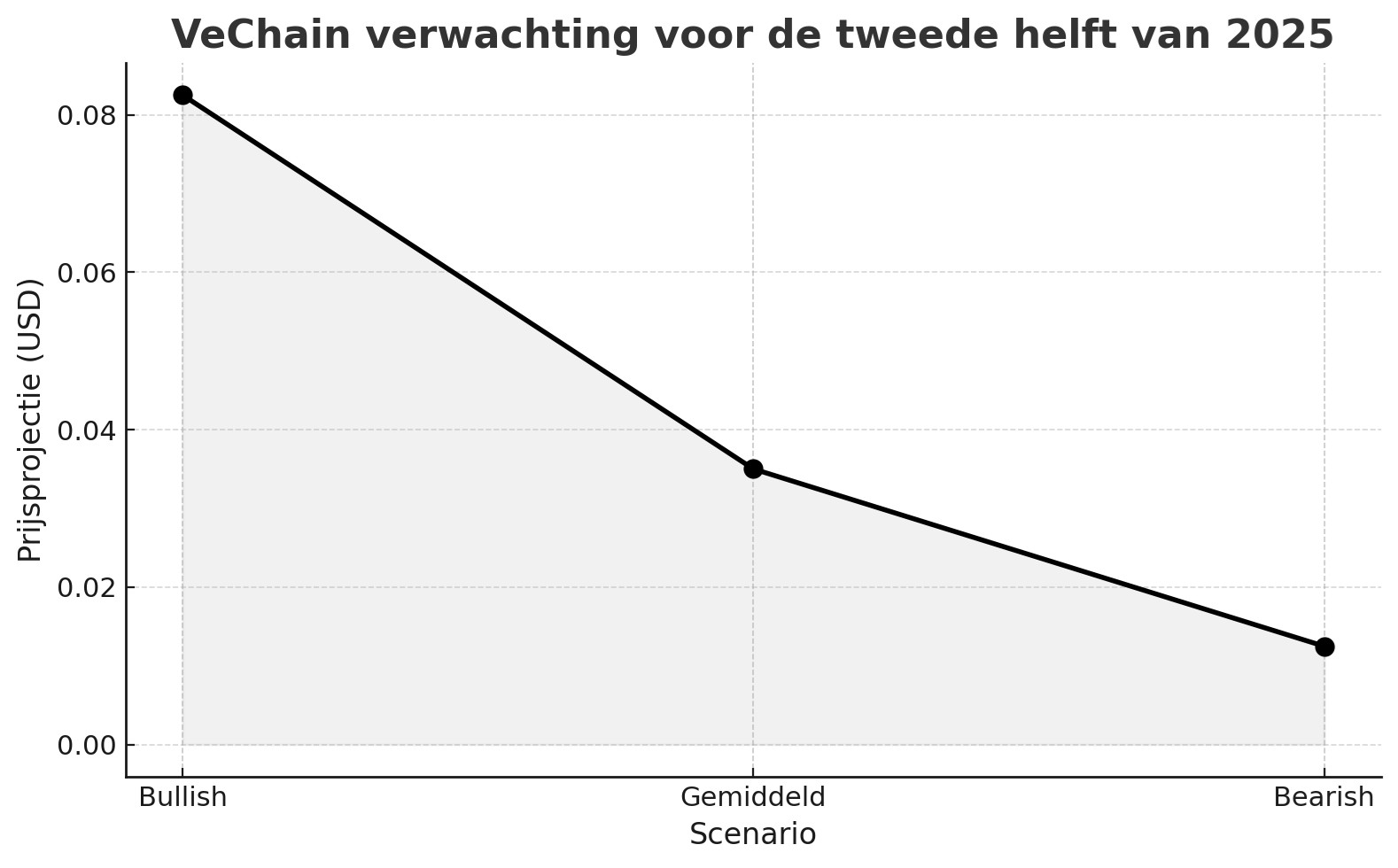 vechain verwachting