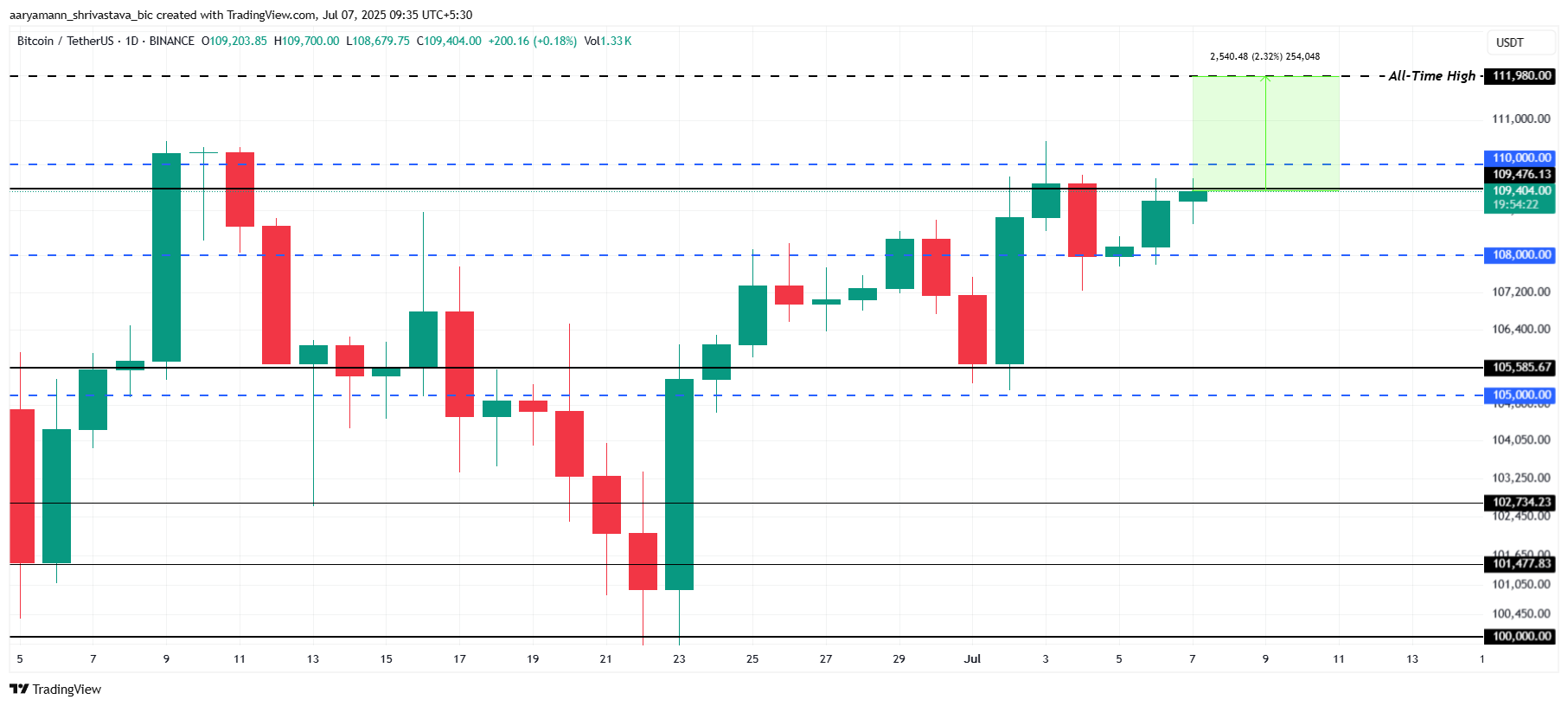 Bitcoin koers analyse