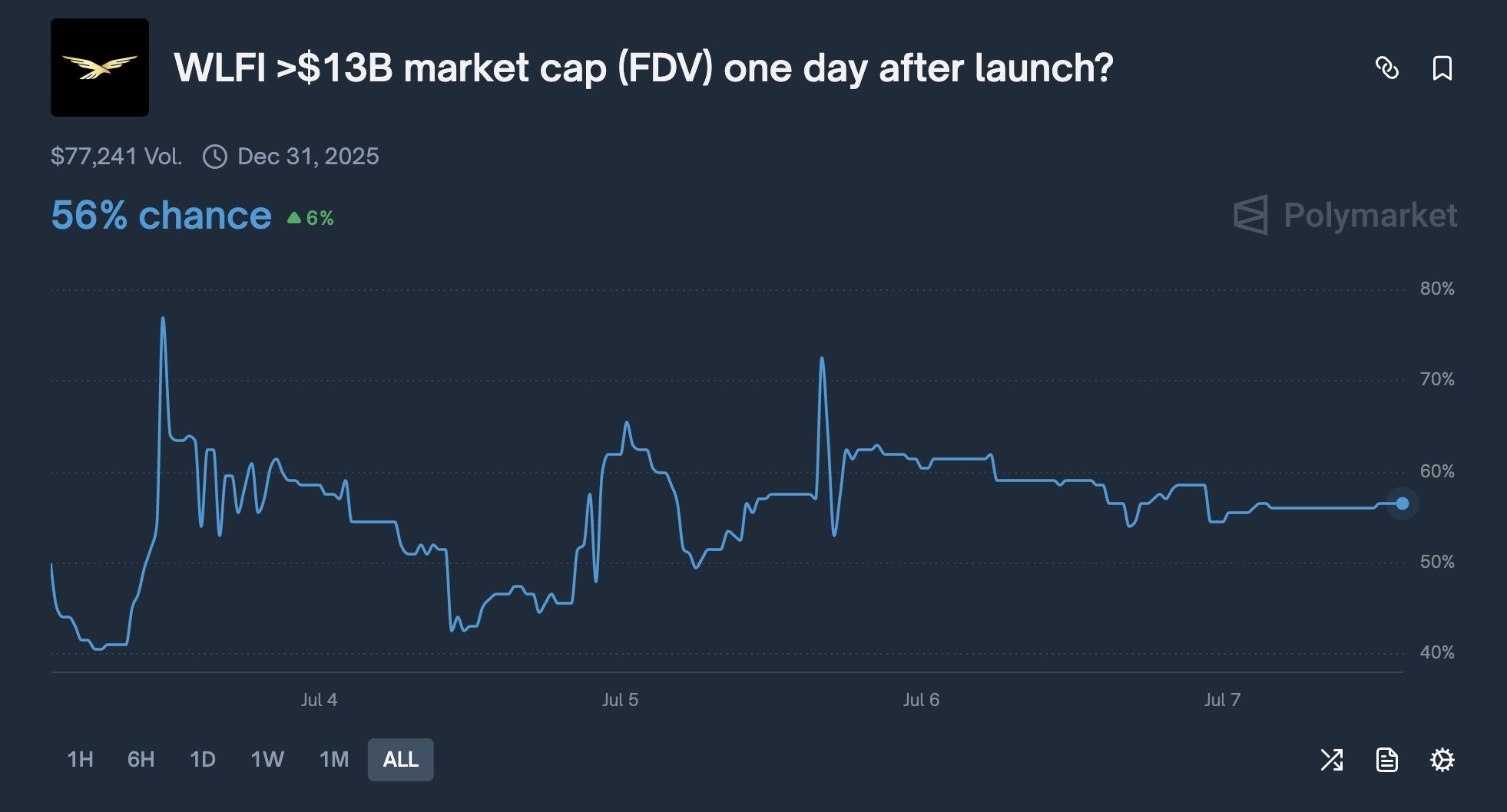 Polymarket's verwachting over het potentieel van WLFI. Bron: Polymarket