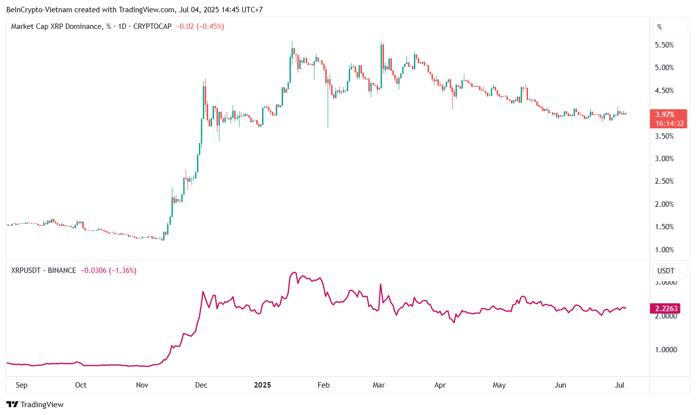 XRP koers vs XRP-dominantie