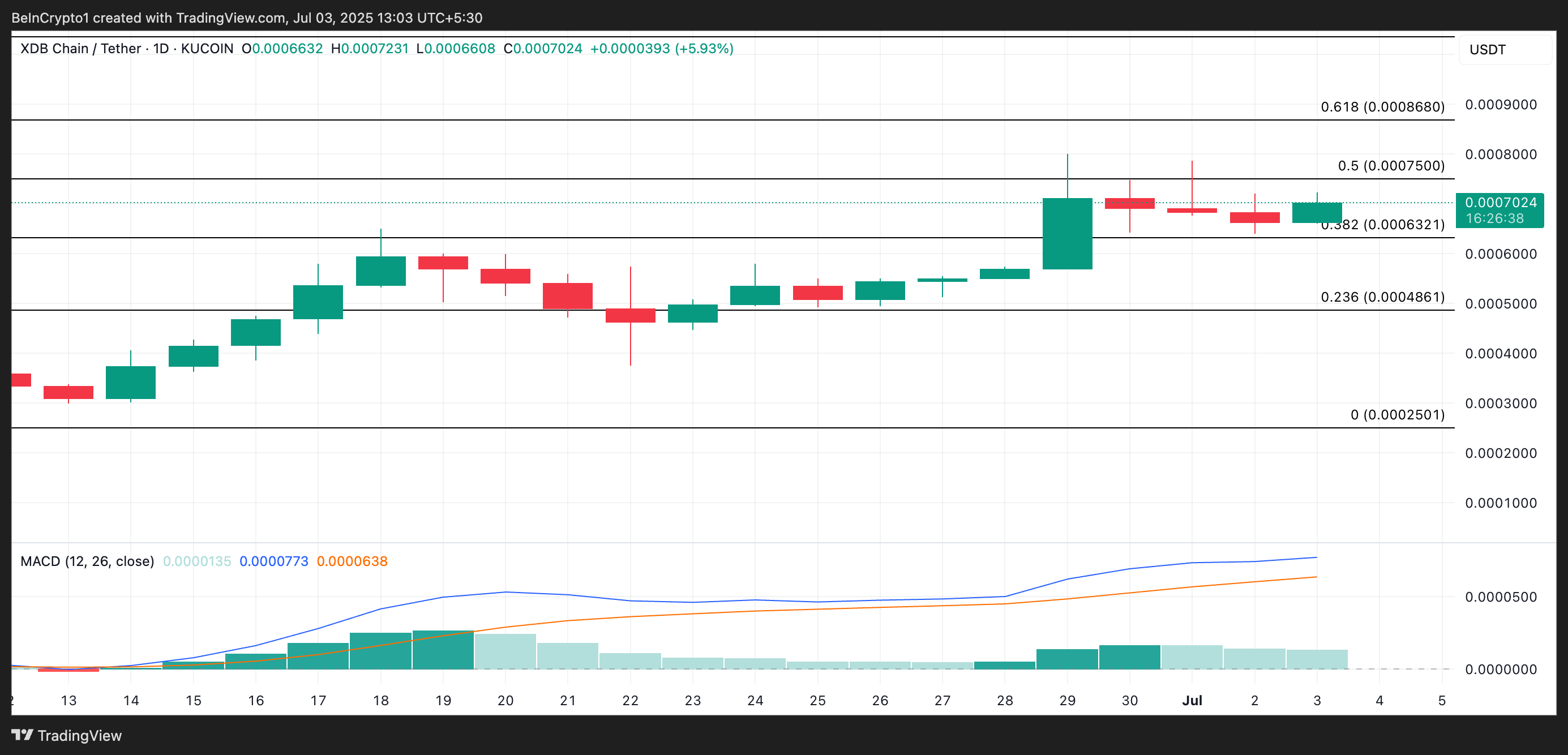 XDB koers analyse