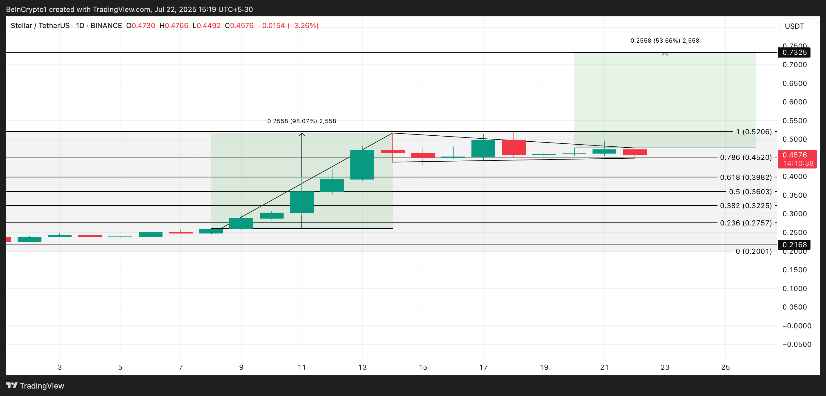 XLM analyse