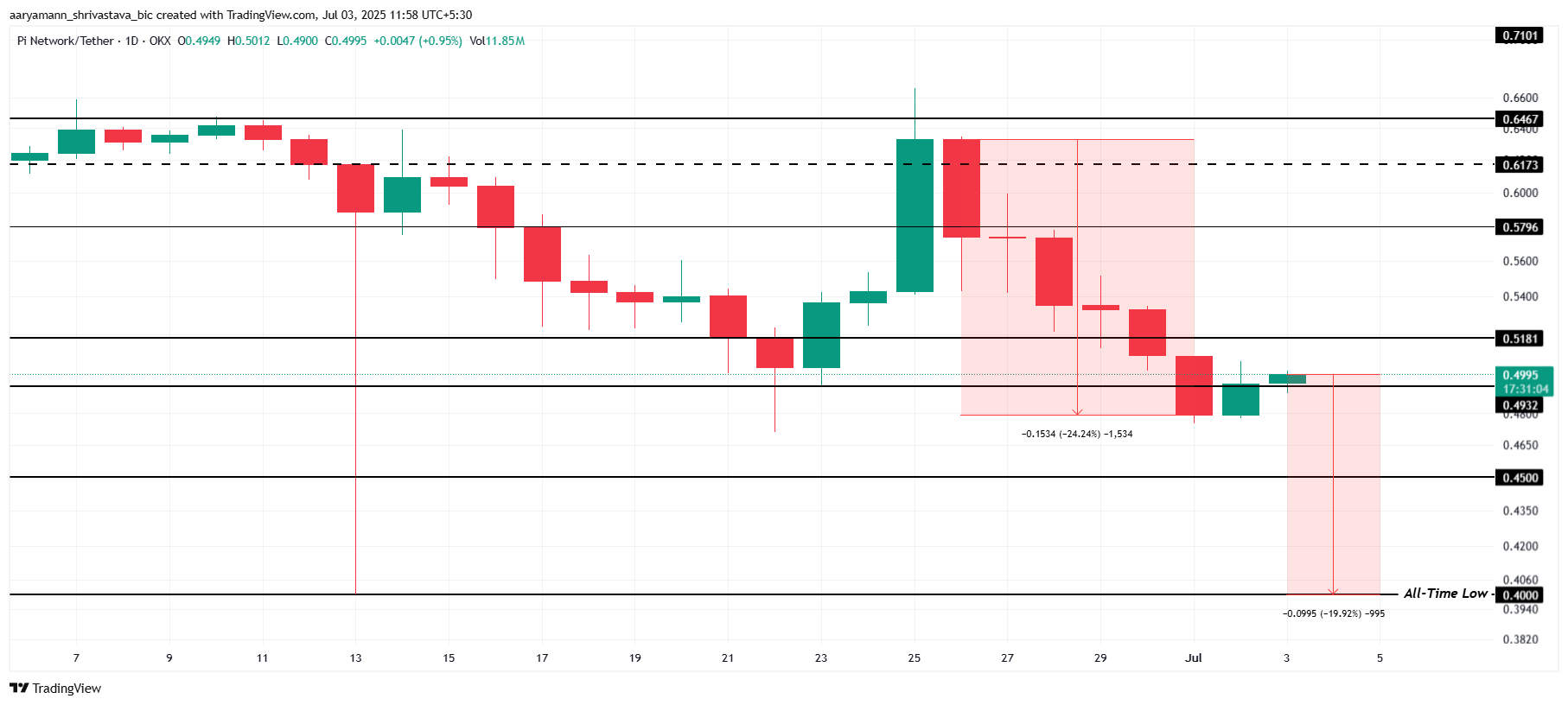 Pi Network analyse