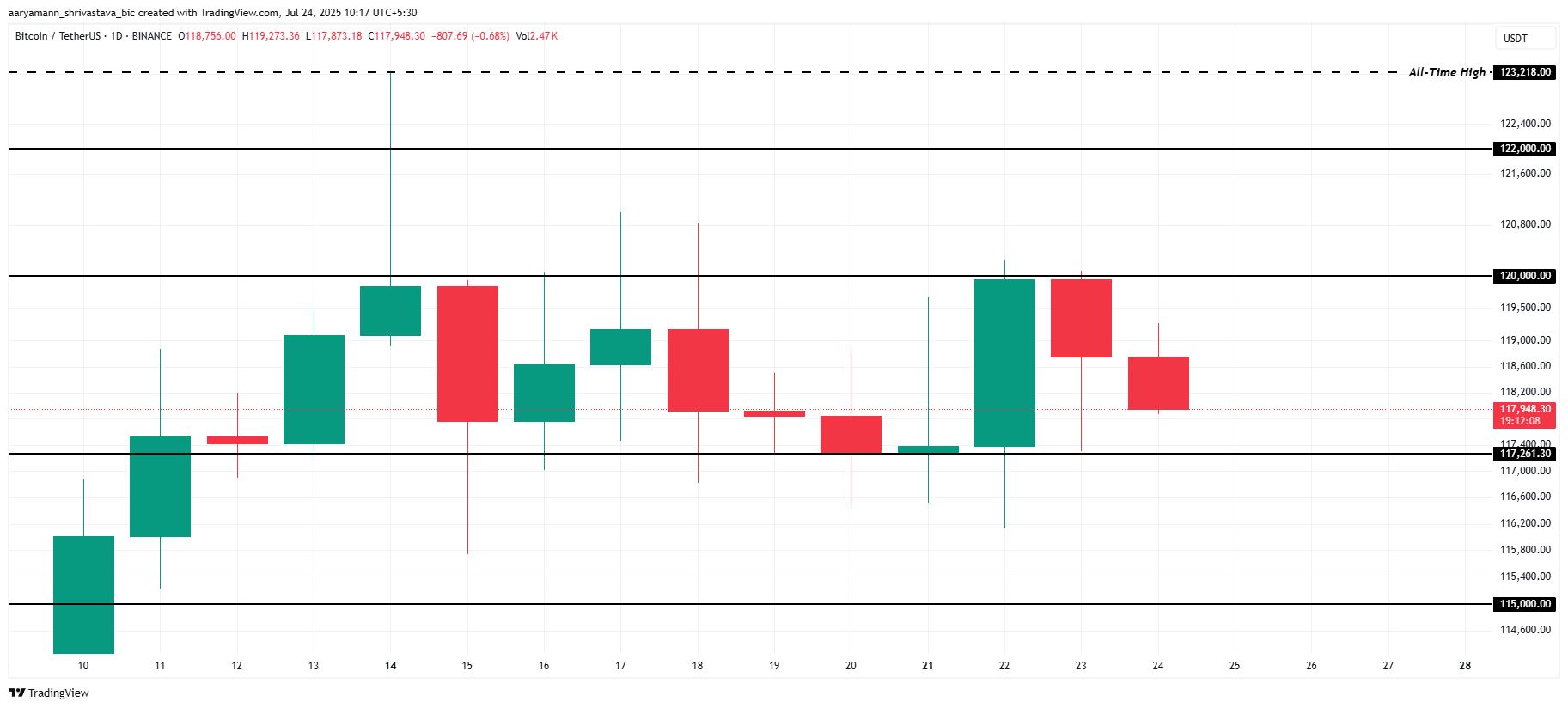 Bitcoin koers analyse