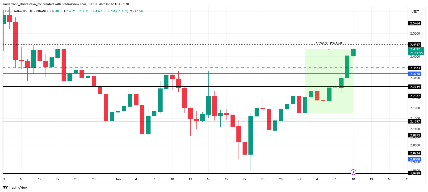 XRP koers analyse