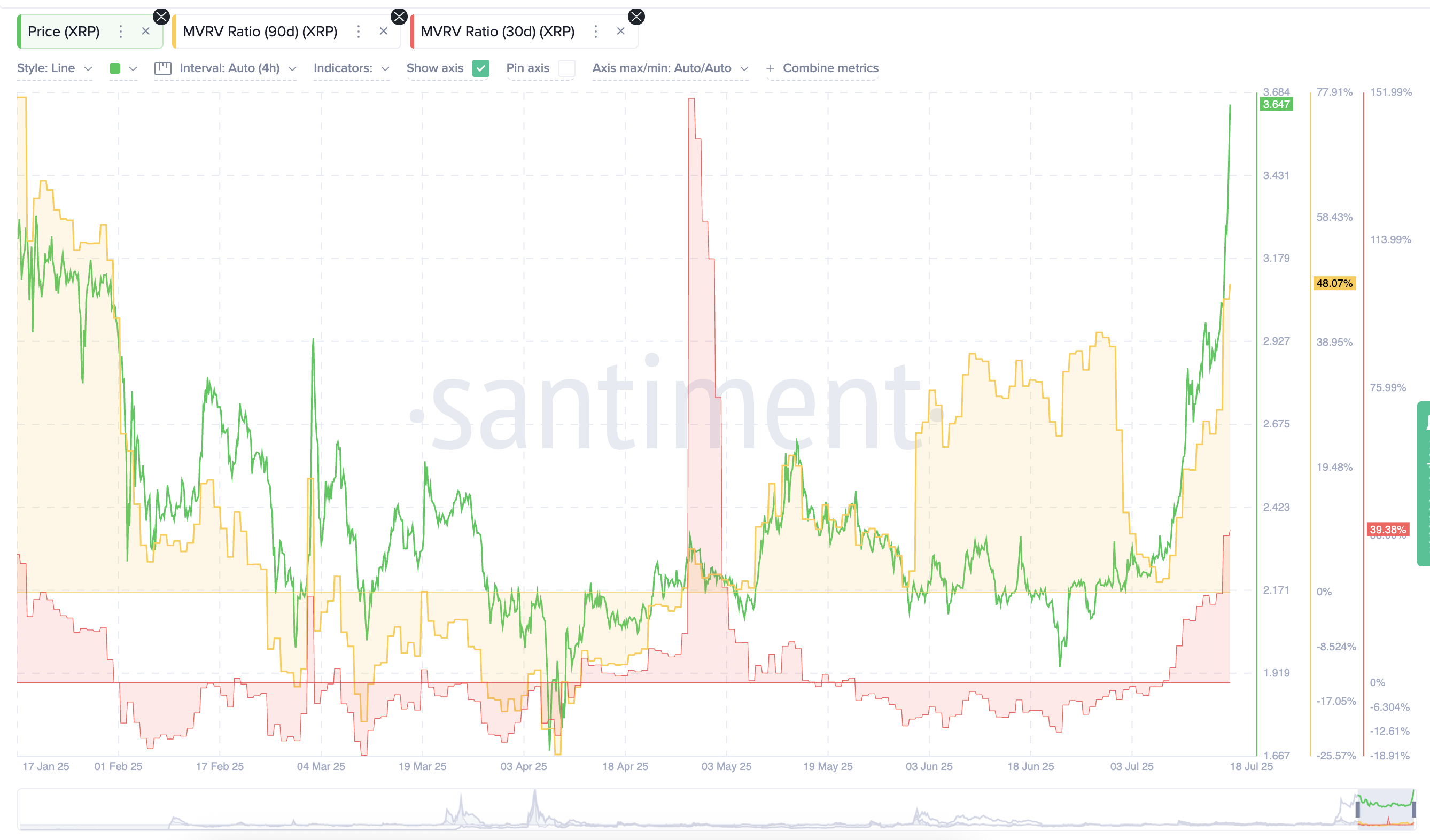 XRP koers en MVRV ratios