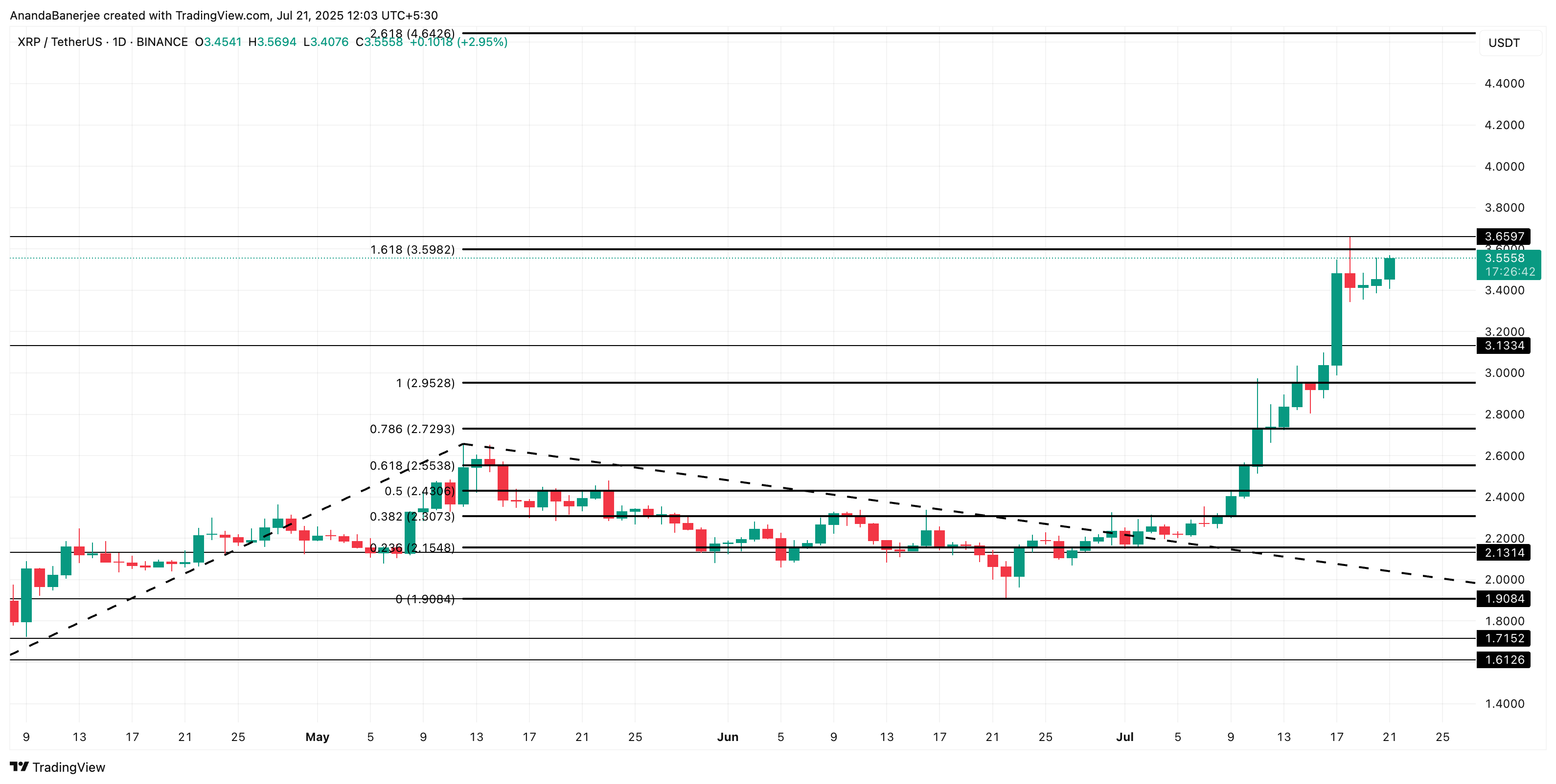 XRP koers analyse