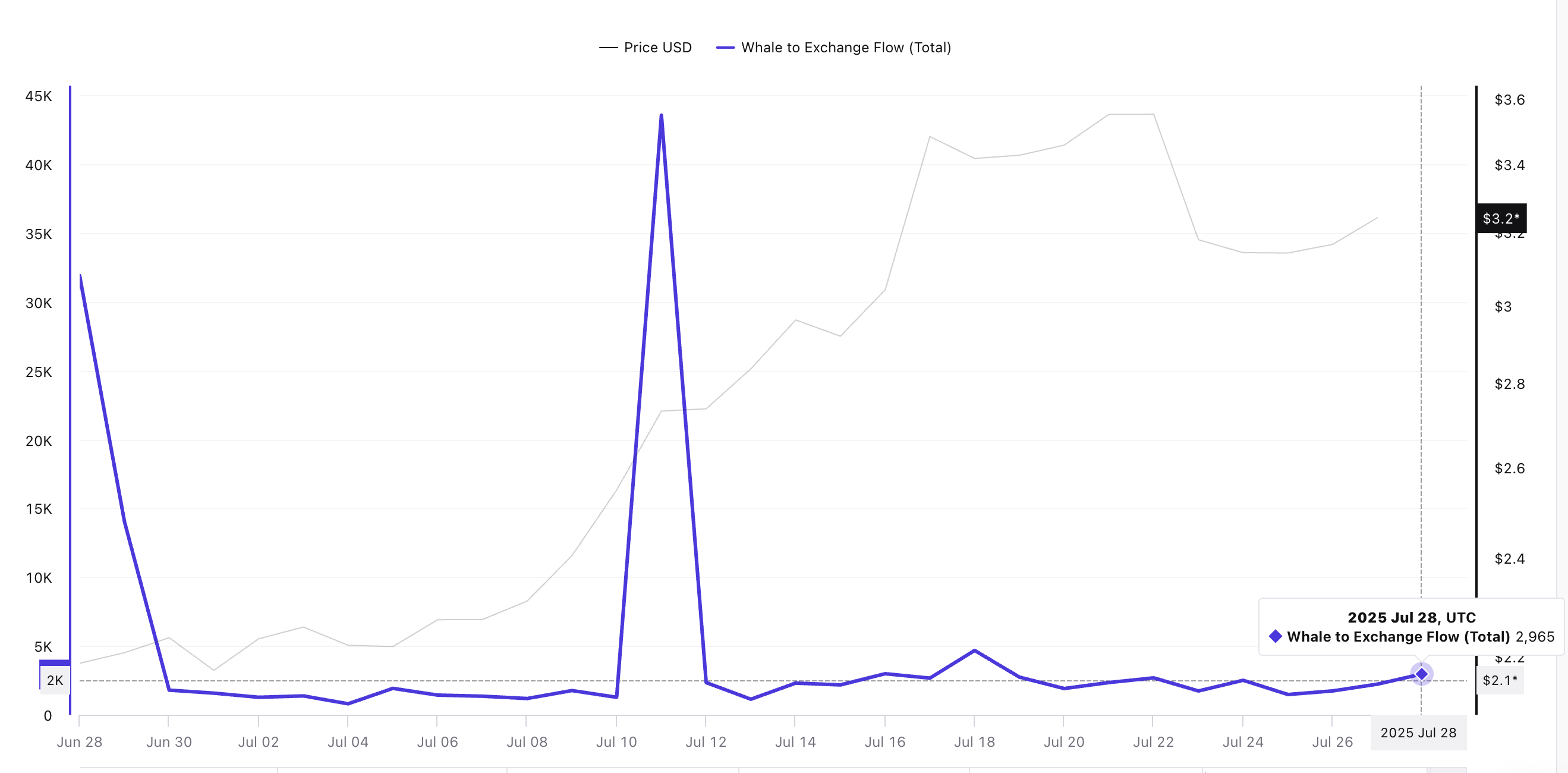 XRP koers en whale-naar-exchange stroom: