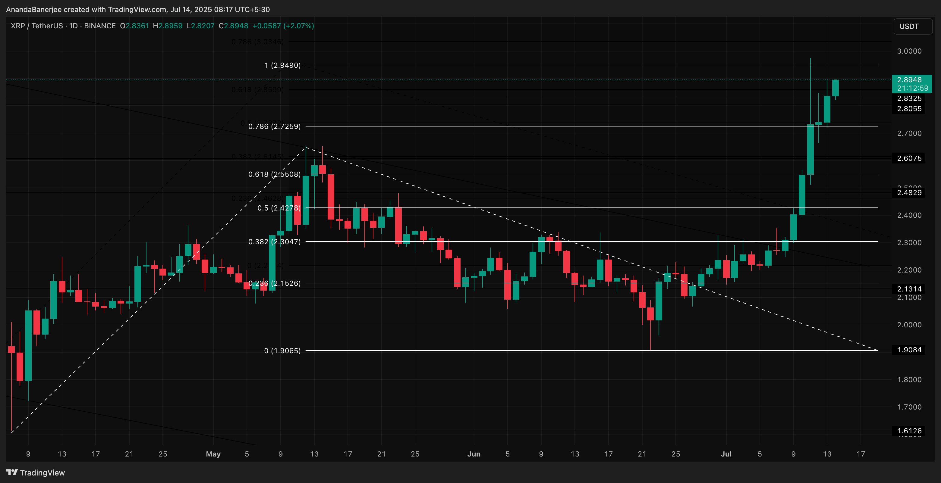 XRP koers analyse