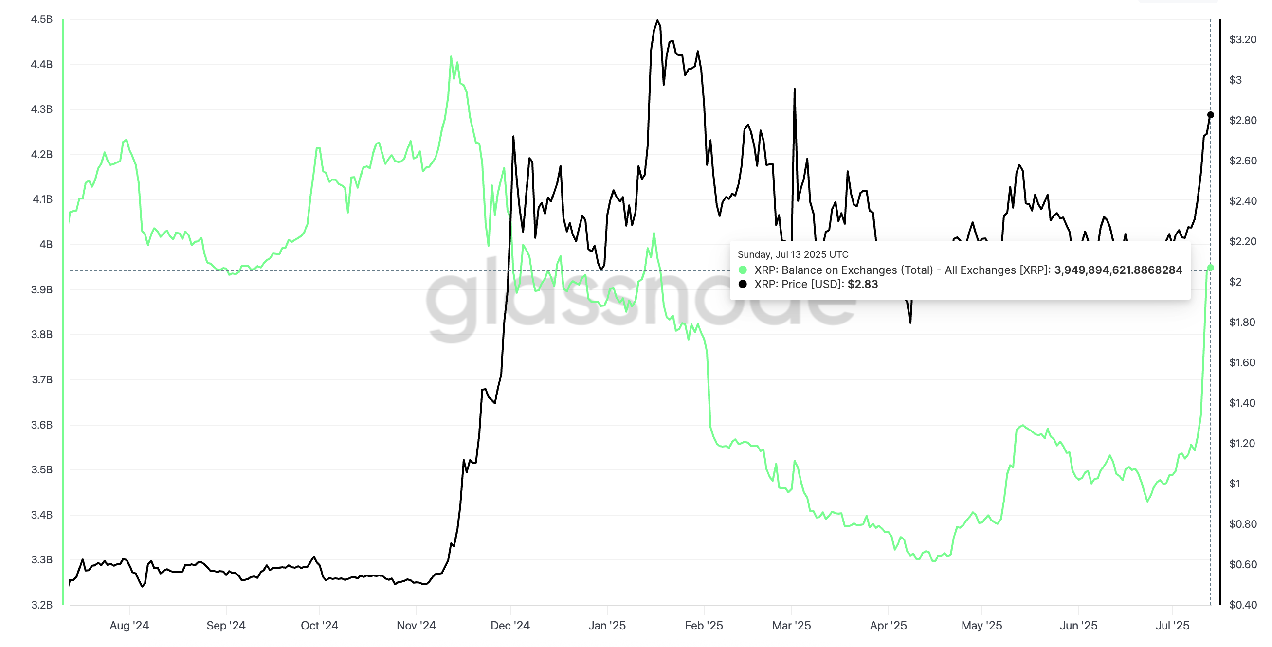 XRP koers en een stijging in exchange-saldo