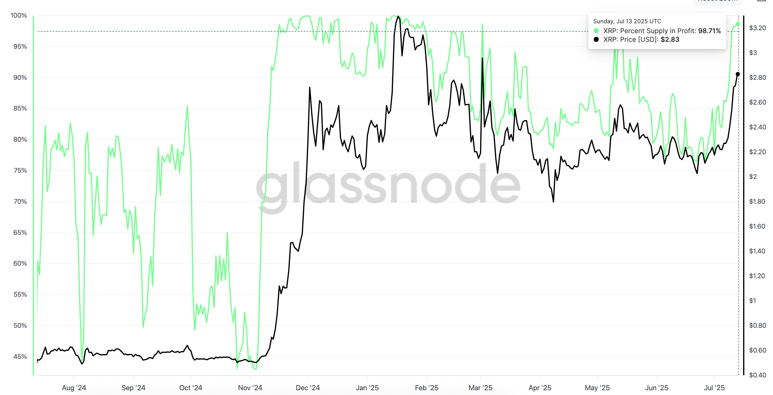XRP koers en percentage van de voorraad in winst