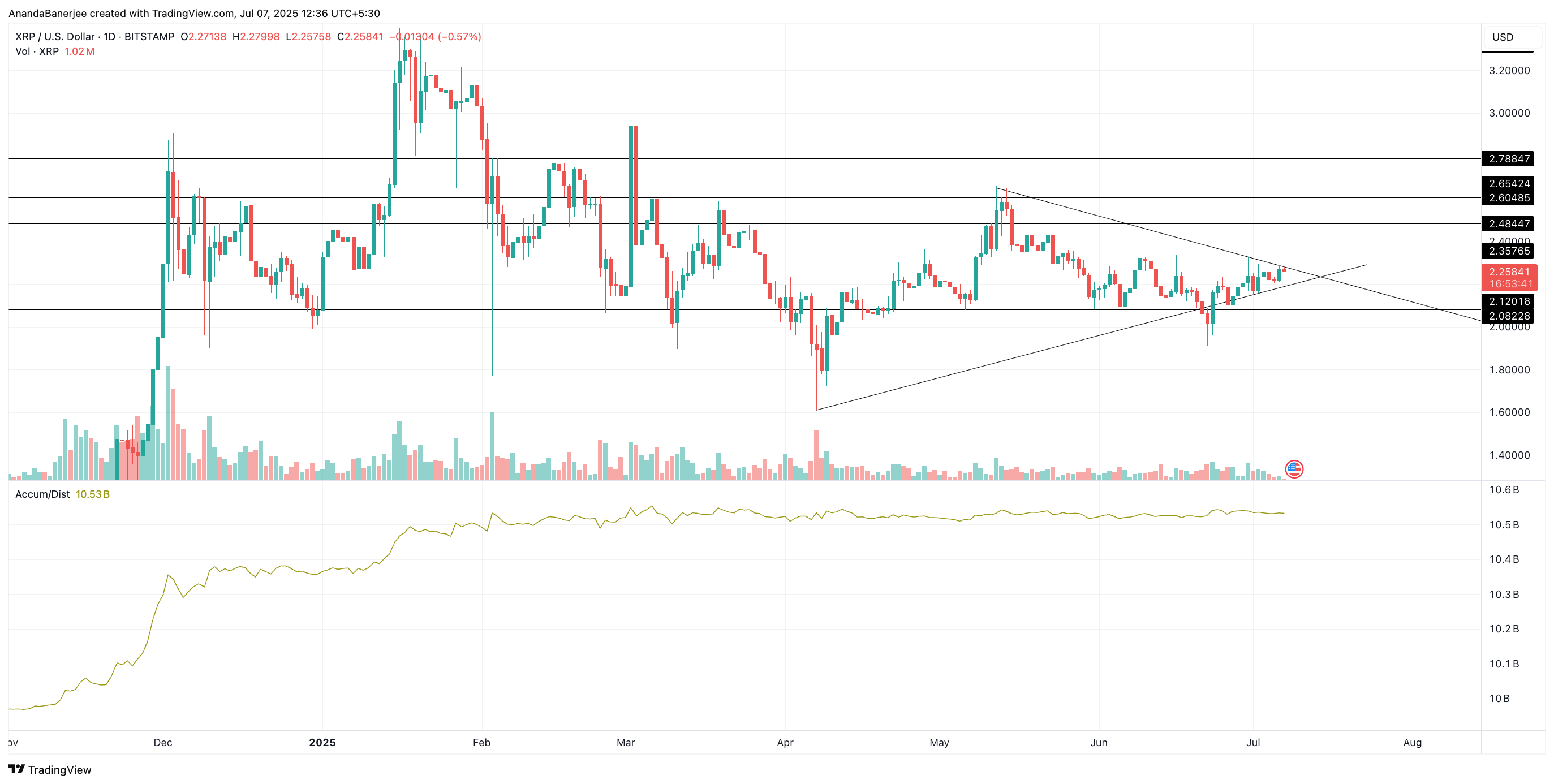 A/D-lijn gecombineerd met volume toont kapitaalinstroom: TradingView