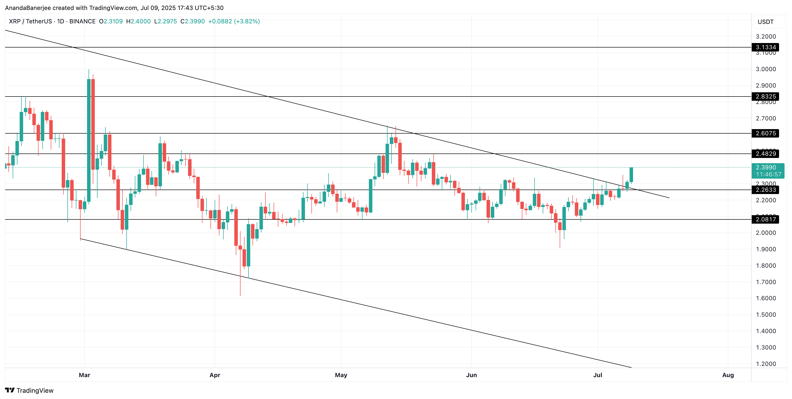 XRP koers analyse: TradingView