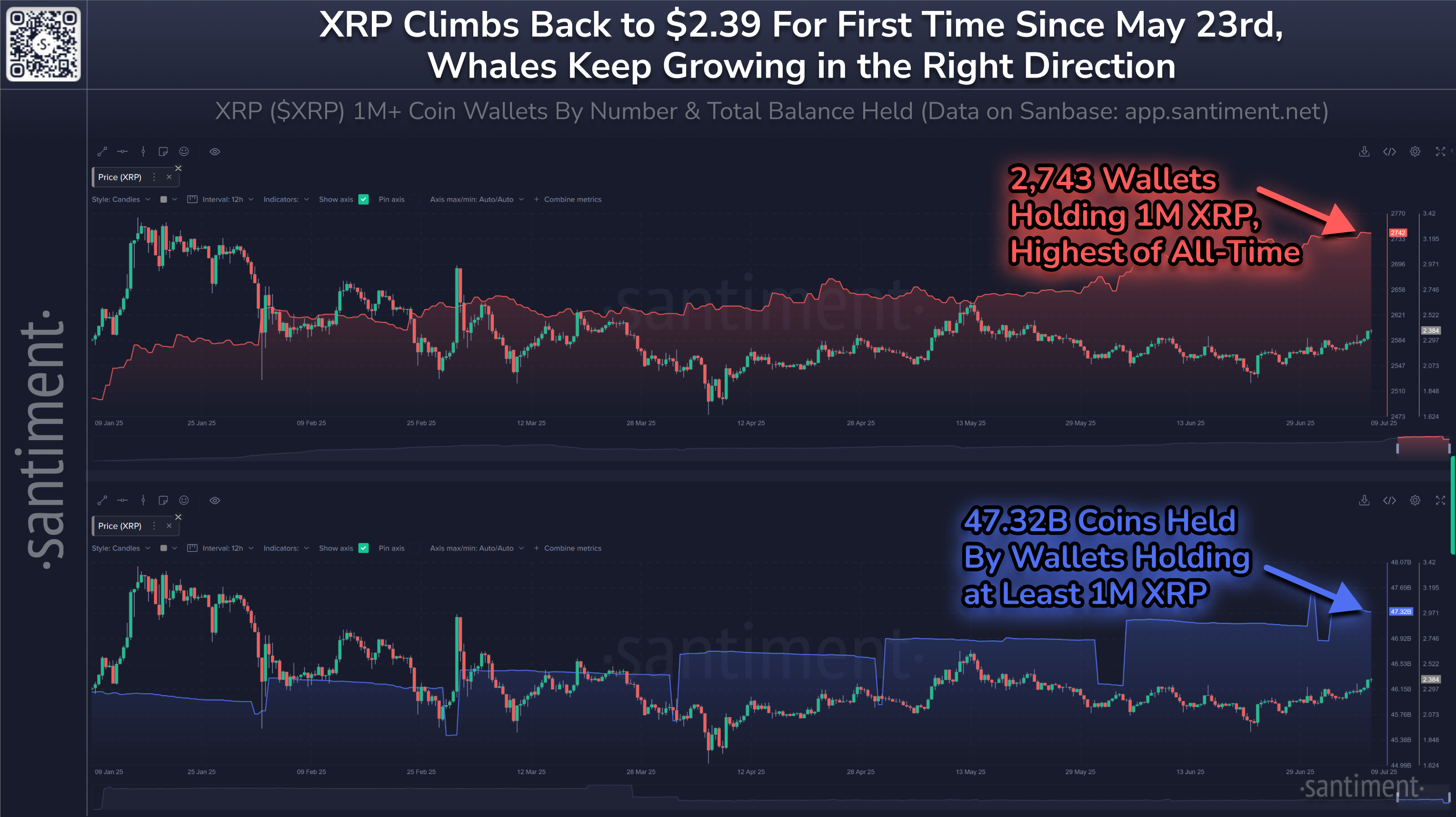 XRP Koers en Aantal XRP Whales Year to Date. Bron: Santiment.