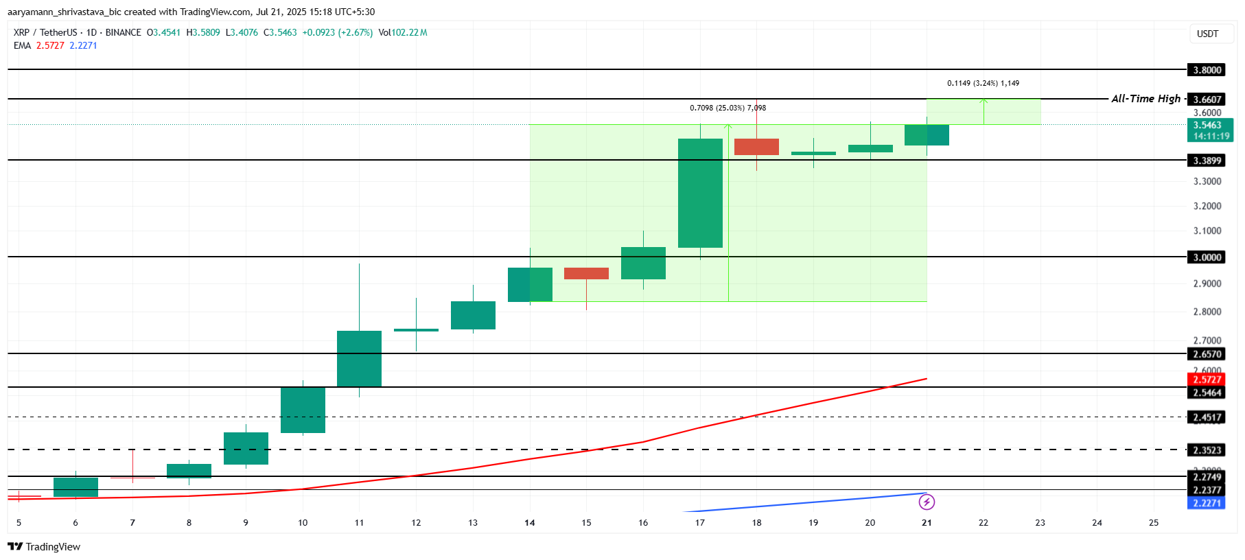 XRP analyse